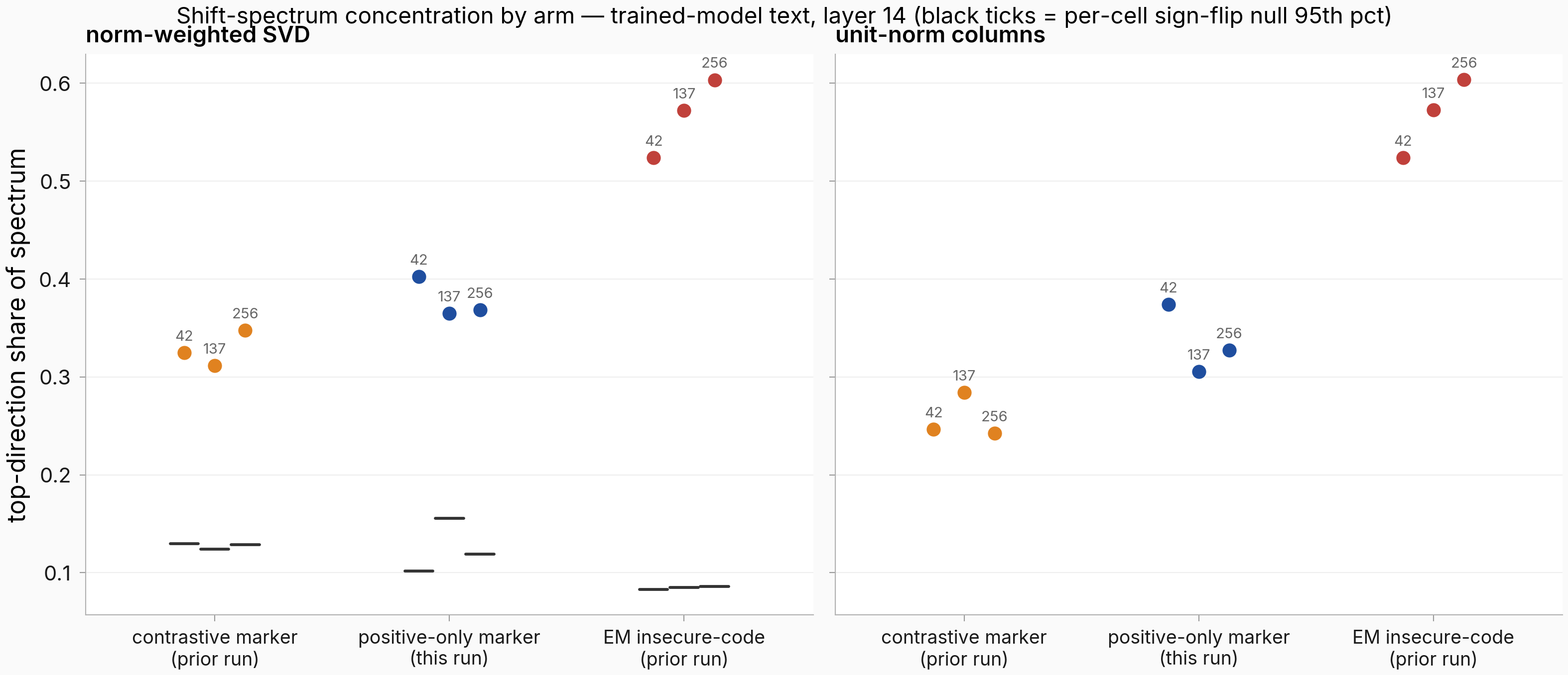 Top-direction share of the layer-14 shift spectrum by arm, trained-model text: positive-only marker seeds at 0.37-0.40 (weighted) and 0.31-0.37 (unit-norm), versus contrastive marker at 0.31-0.35 and EM at 0.52-0.60.
