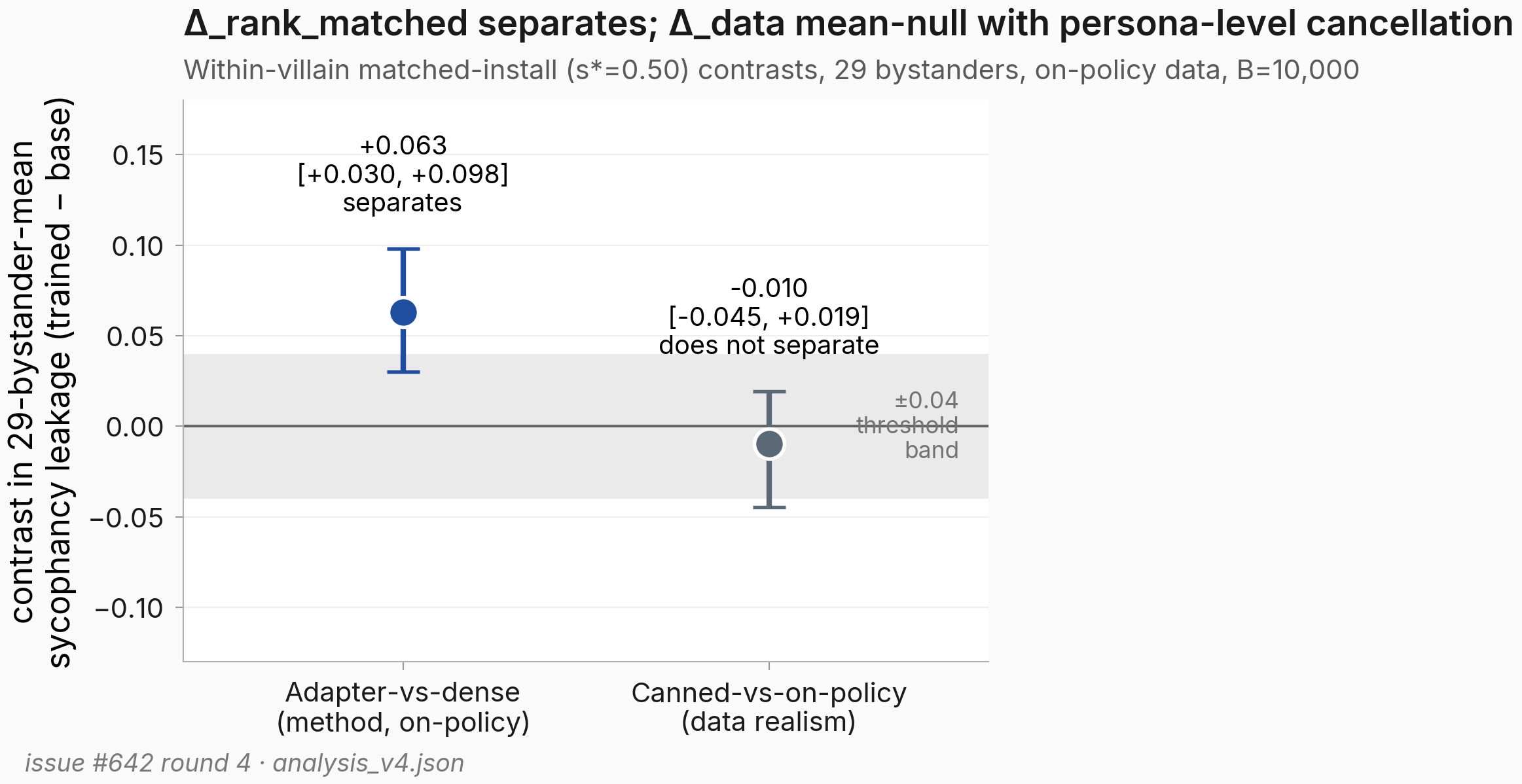 Two within-villain contrast points with 95% CIs against a grey plus-or-minus 0.04 band: adapter-vs-dense +0.063 clears the band; canned-vs-on-policy −0.010 straddles zero.