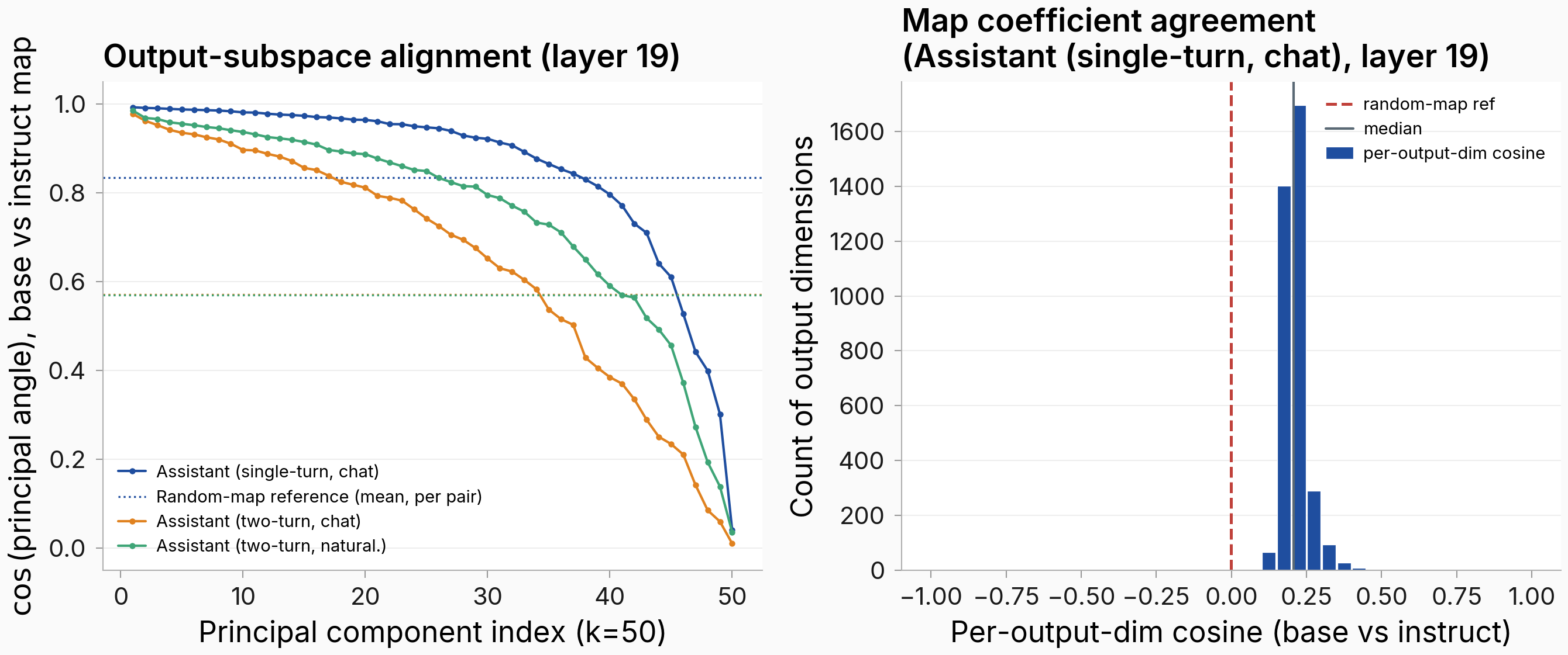 Weight-space similarity of the base and instruct maps