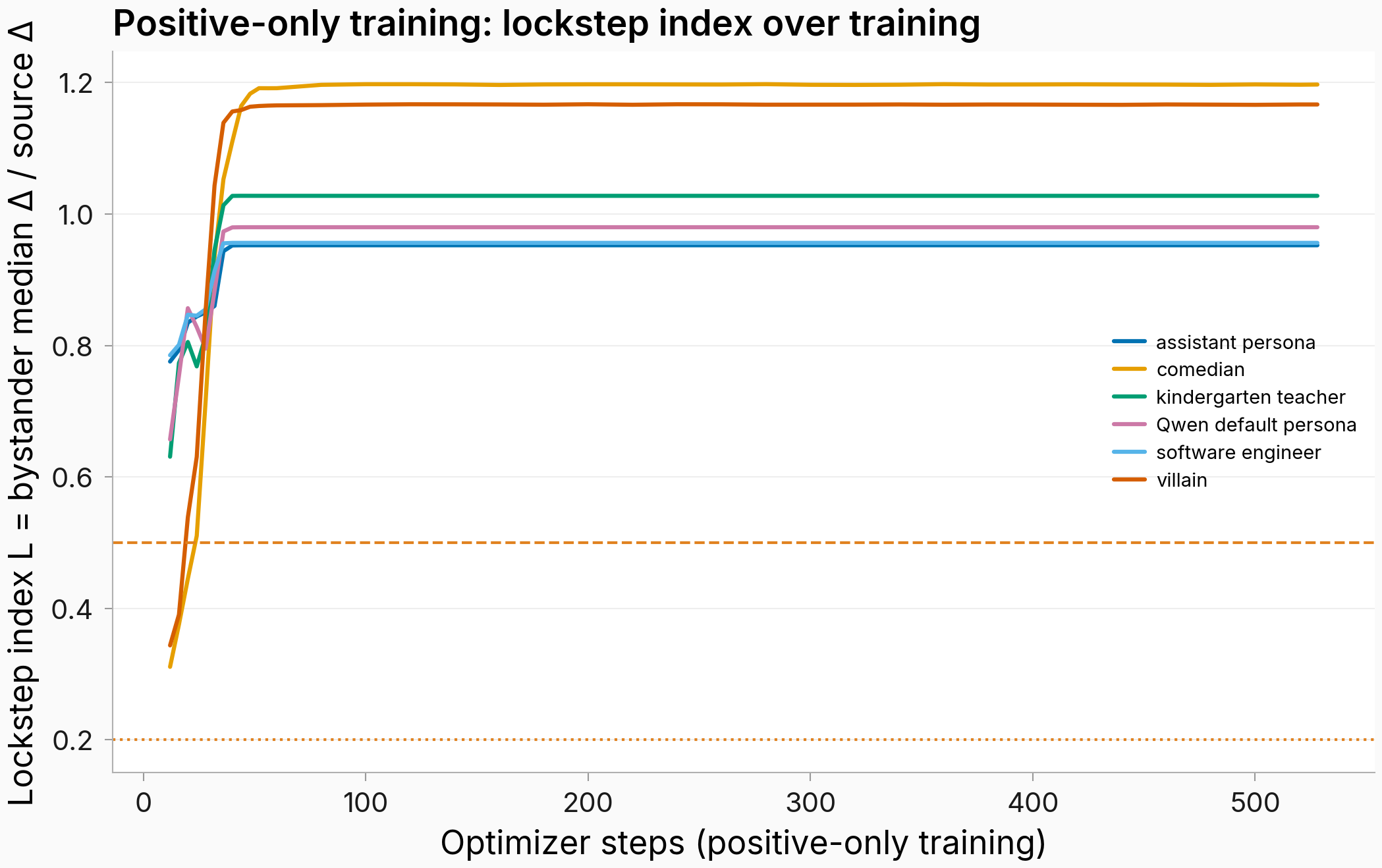 Lockstep ratio over training for the six positive-only cells: most curves sit between 0.6 and 0.85 at onset and plateau near 1.0–1.2 late