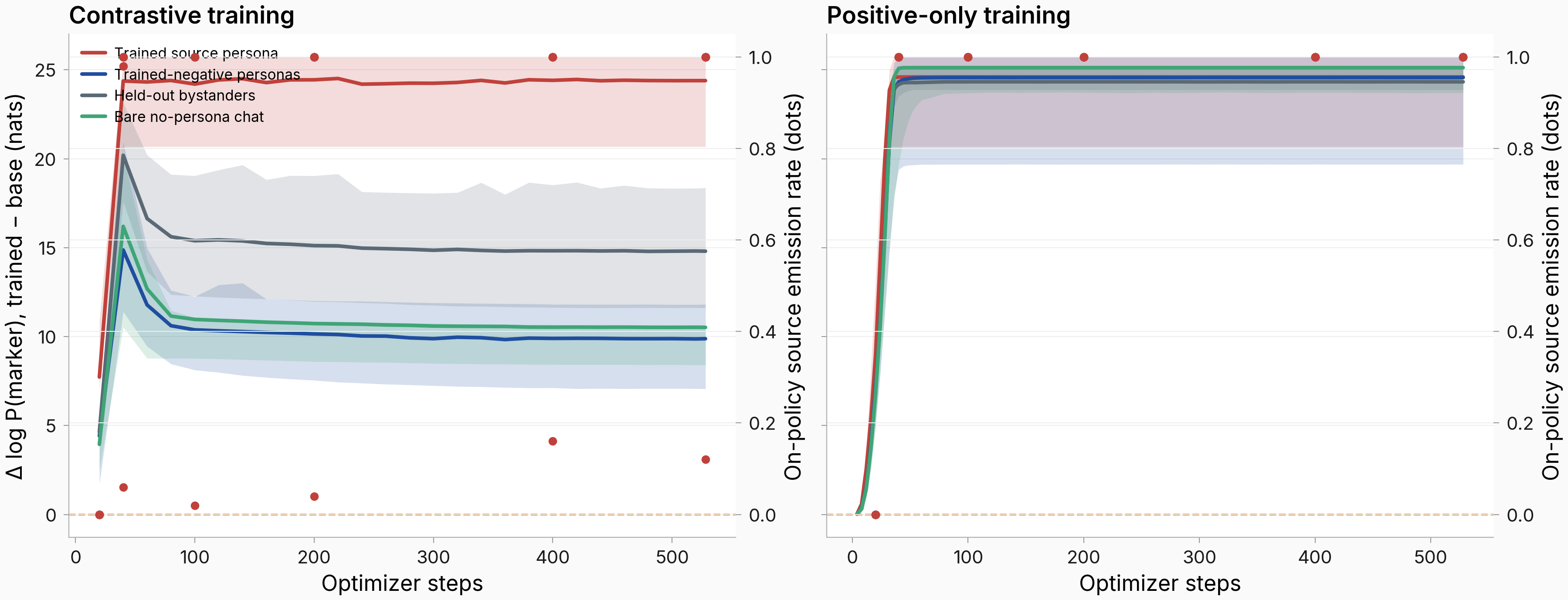 Two-panel trajectory: marker log-prob gain for source, trained-negative, held-out and no-persona groups versus optimizer steps, contrastive left, positive-only right; red dots show per-cell on-policy source emission rates. All groups rise together through ~step 40 before contrastive bystanders claw back while positive-only stays near ceiling