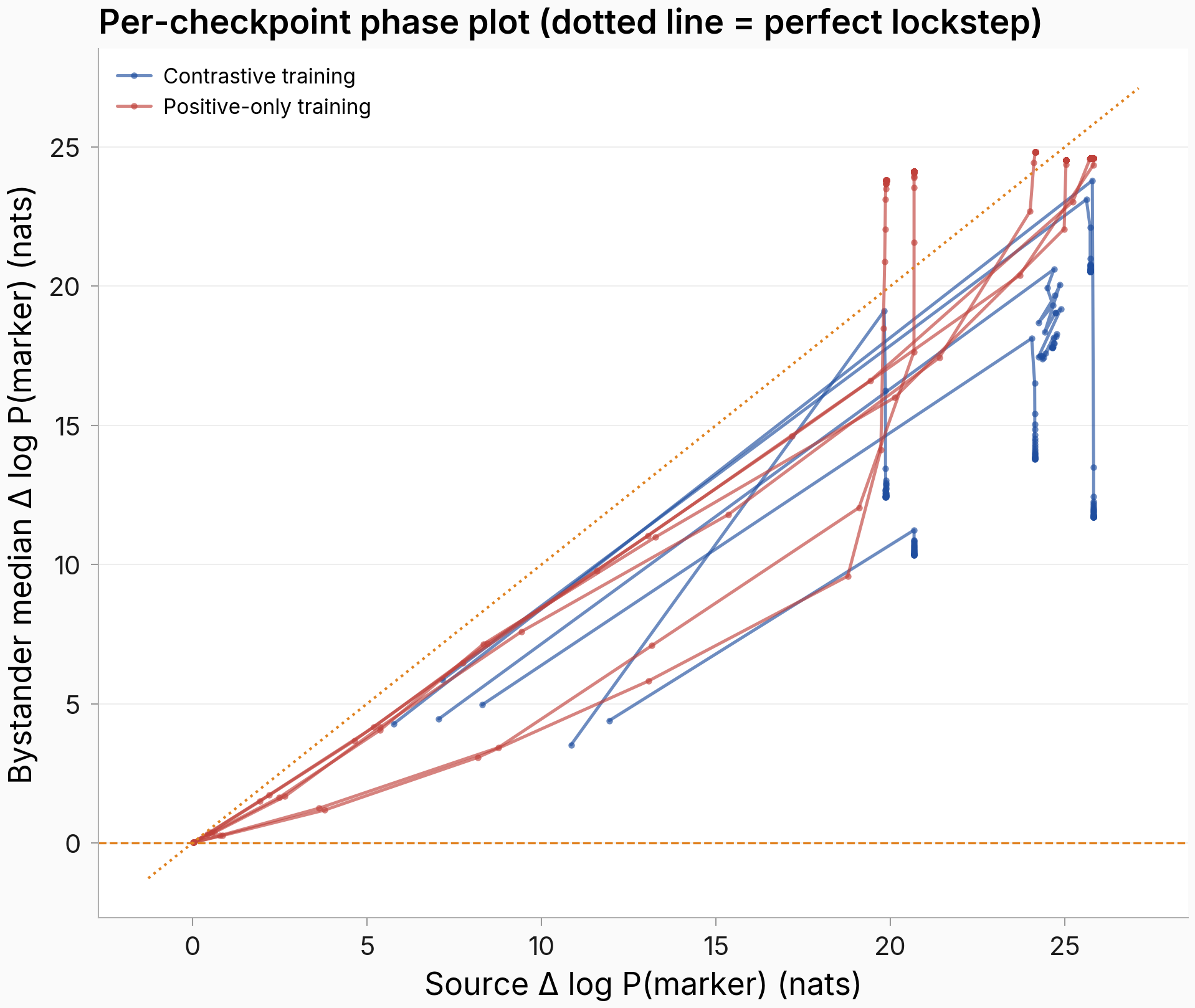Phase plot of median bystander gain against source gain per checkpoint: both regimes ride near the diagonal early; contrastive trajectories then drop vertically while positive-only ones stay pinned to the diagonal