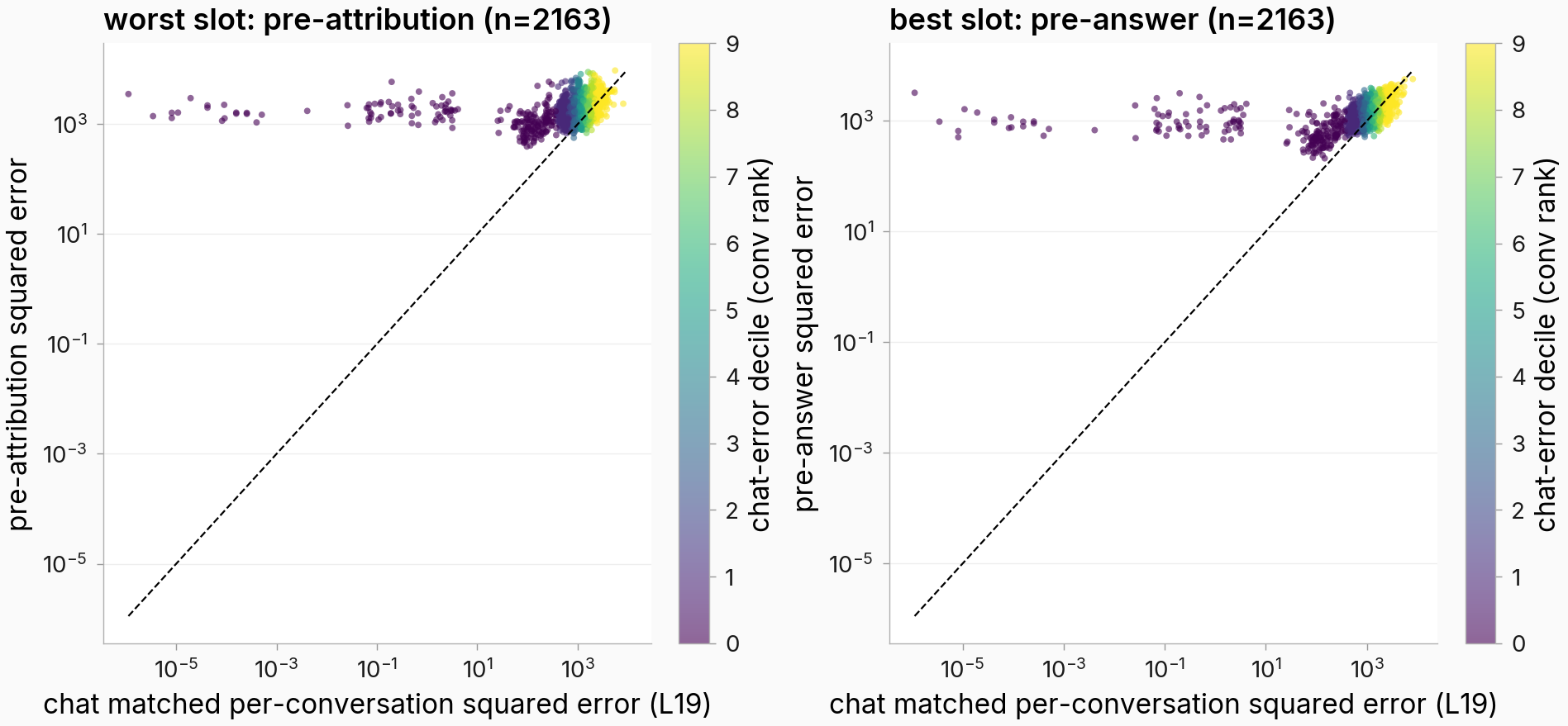 Per-conversation squared error, chat vs the worst and best slots