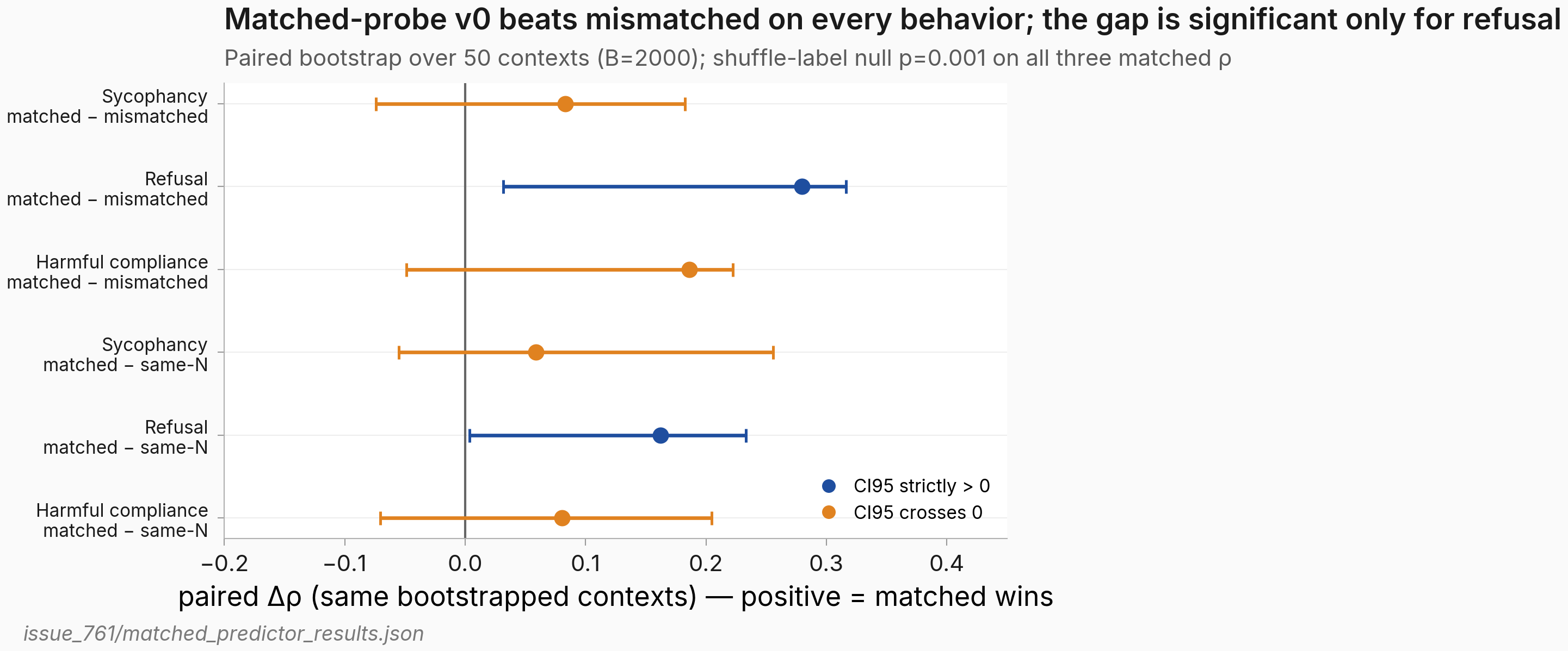 Forest plot of paired delta-rho with 95% CI whiskers, per behavior, for matched-minus-mismatched (top rows) and matched-minus-same-N (bottom rows); only the two refusal rows have intervals strictly above zero.