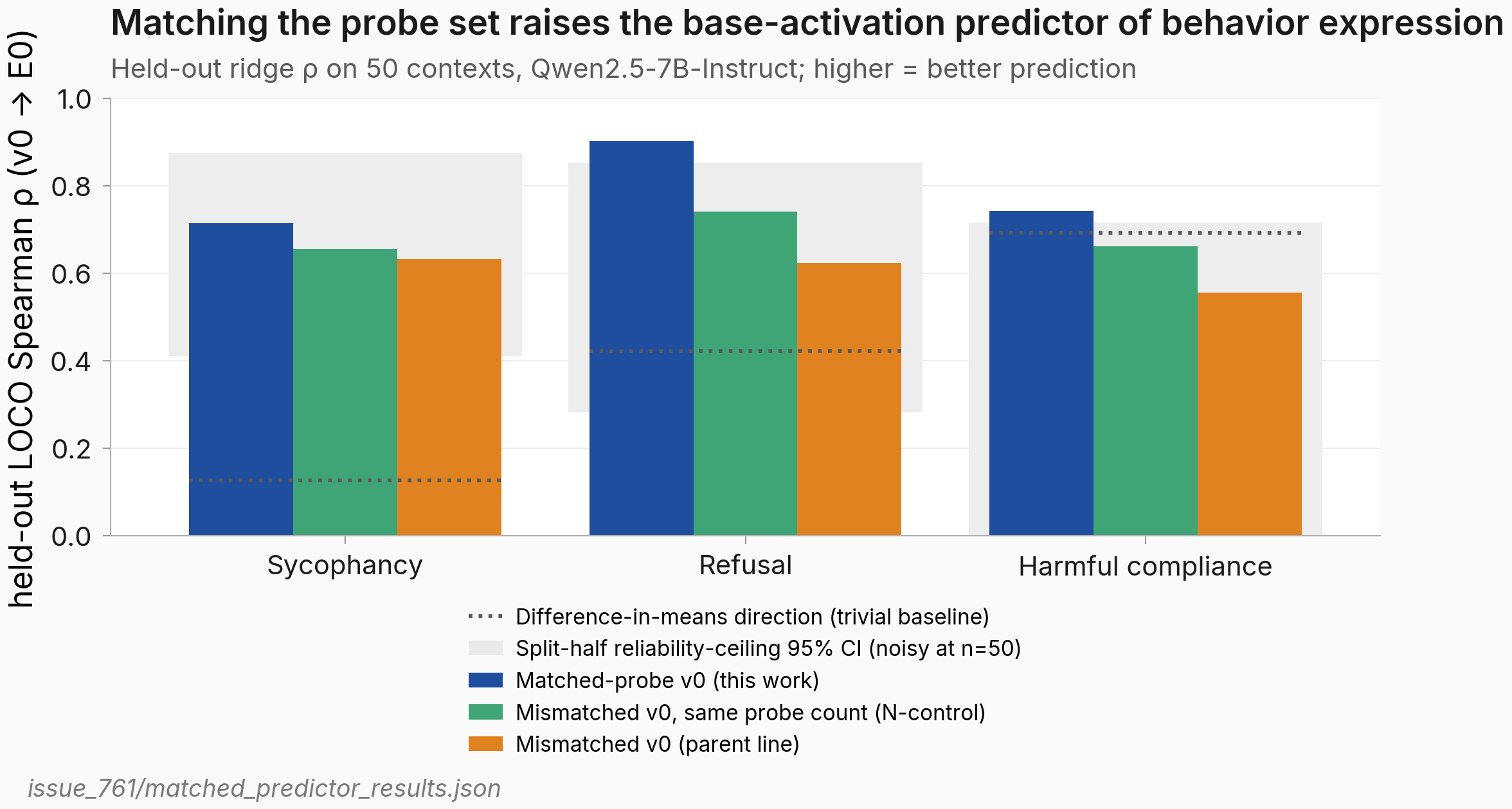 Grouped bar chart of held-out LOCO Spearman rho per behavior for the matched, same-N, and mismatched predictors, with a difference-in-means reference line and reliability-ceiling band; the matched bar is tallest in every group.