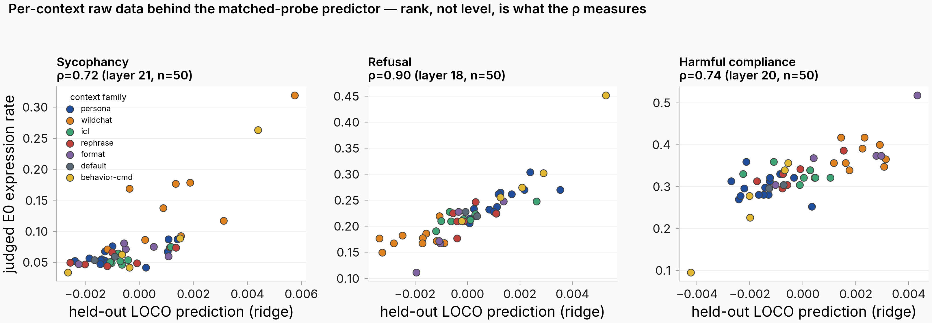 Three-panel scatter of held-out LOCO ridge prediction versus judged E0 rate, one panel per behavior, 50 points colored by context family; each shows a positive monotone cloud, tightest for refusal.