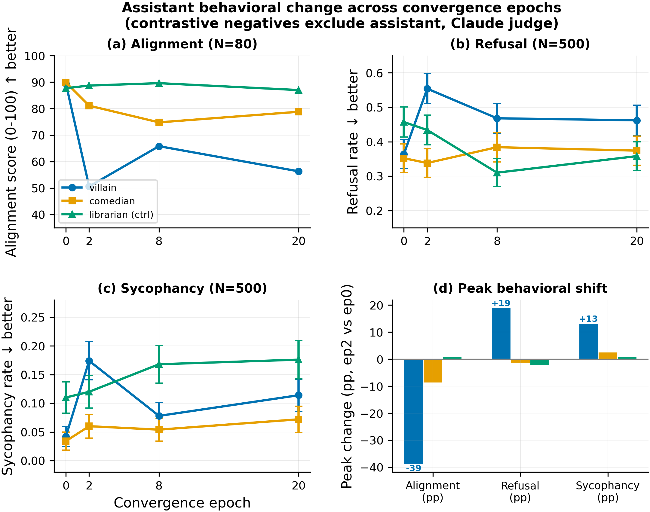 Behavioral transfer with asst excluded