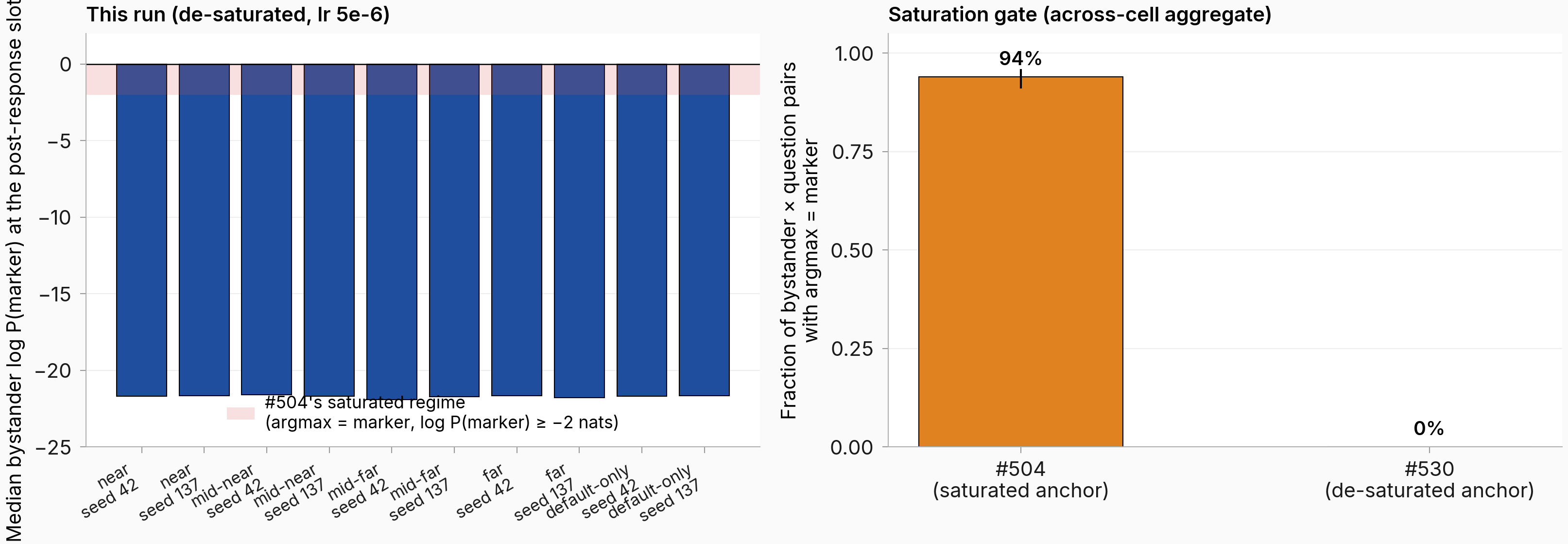 Bystander resolution diagnostic: per-cell median bystander log P(marker) at the post-response slot for this run (left, all cells well below the saturated band shown in red), and the across-cell argmax-marker fraction for the prior saturated anchor vs this run (right, 94 percent vs 0 percent).