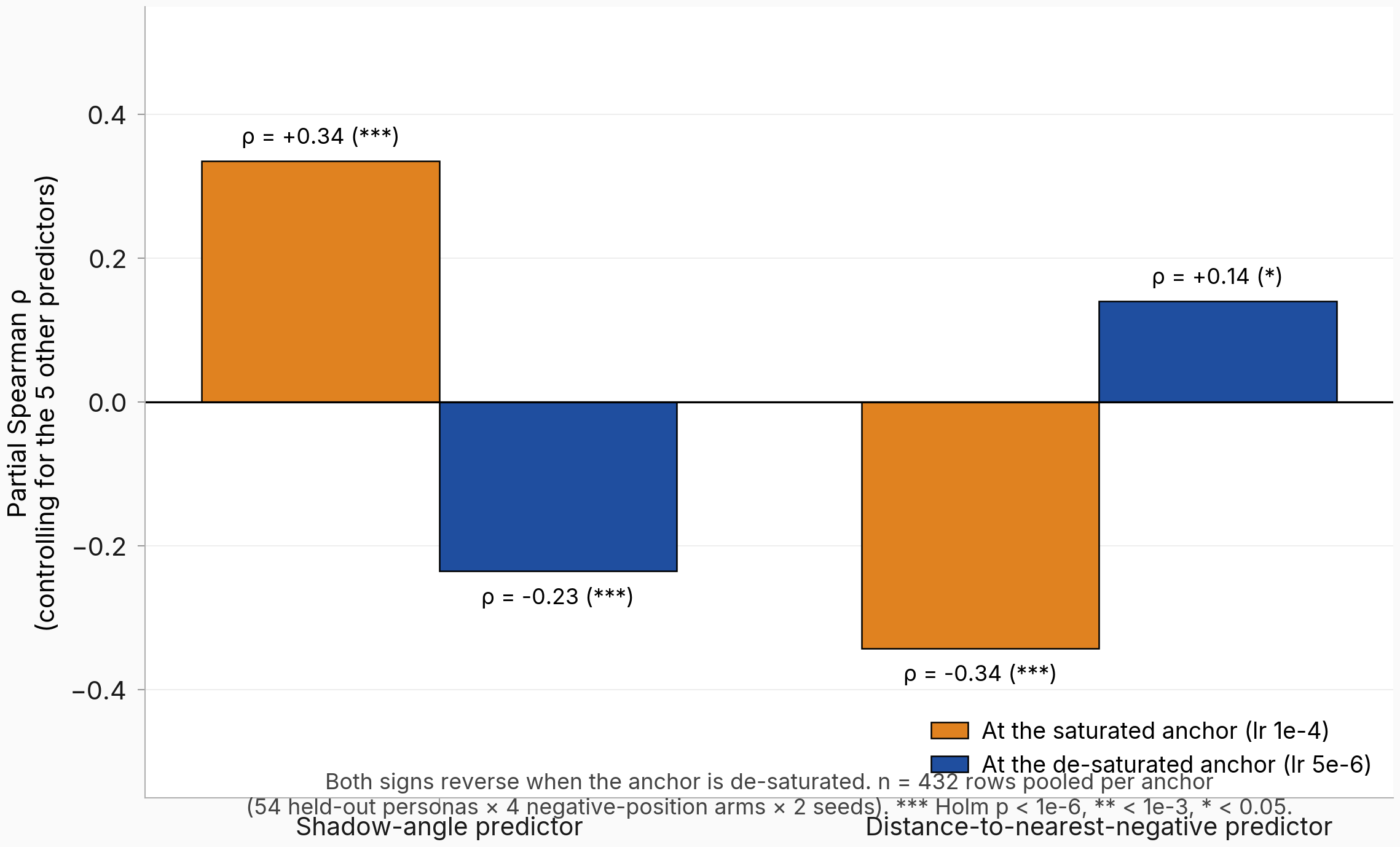 Hero figure: partial Spearman correlation for the projection-shadow-angle predictor and the distance-to-nearest-negative predictor at the prior saturated anchor (learning rate 1e-4) vs the de-saturated anchor (learning rate 5e-6). Both signs reverse.