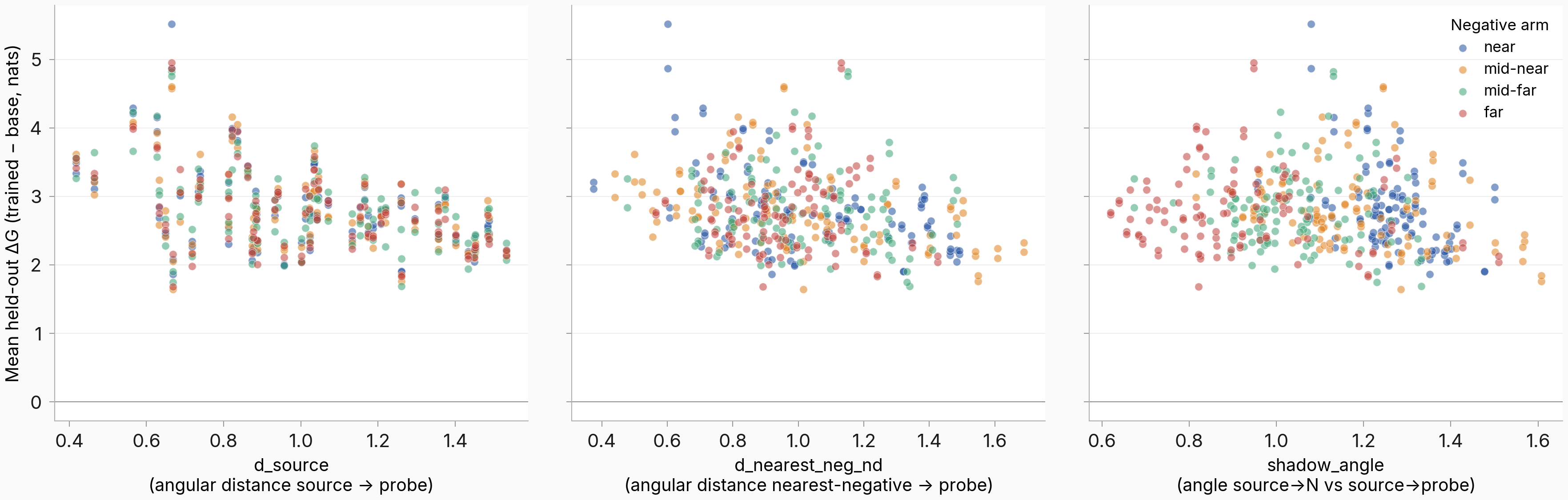 Raw scatter of the held-out trained-minus-base log-probability gap against each of the three positional predictors at the de-saturated anchor, colored by negative-position arm (n = 432 rows pooled).