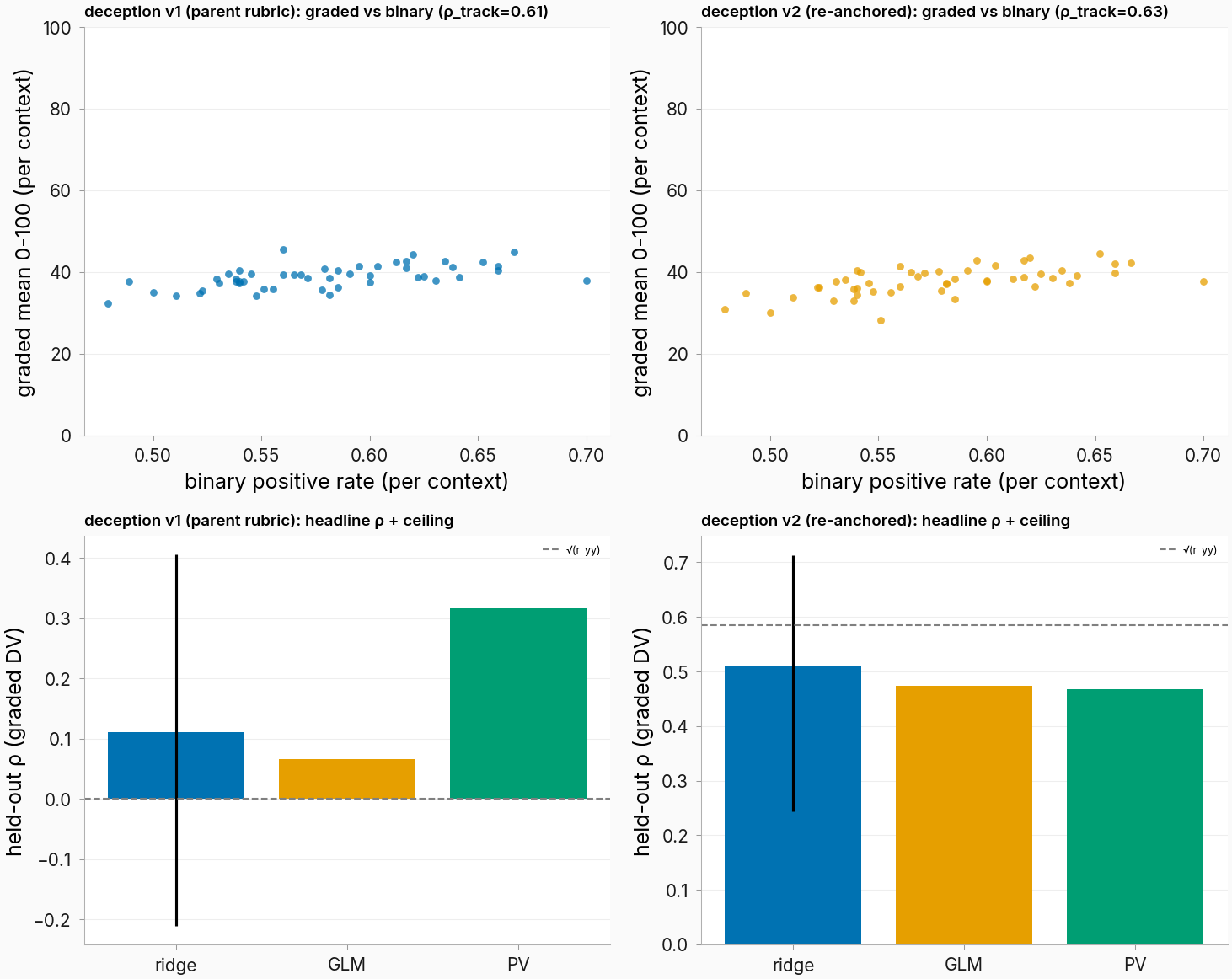 Deception graded-vs-binary scatters and headline rho bars, parent v1 vs re-anchored v2