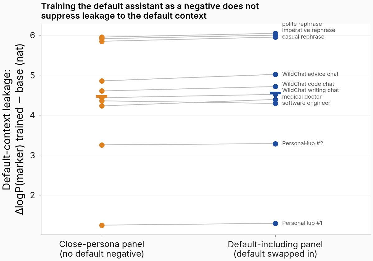 Paired slopegraph: default-context leakage per train row under the close-persona panel vs the default-including panel; the lines are flat, means 4.47 vs 4.55 nat