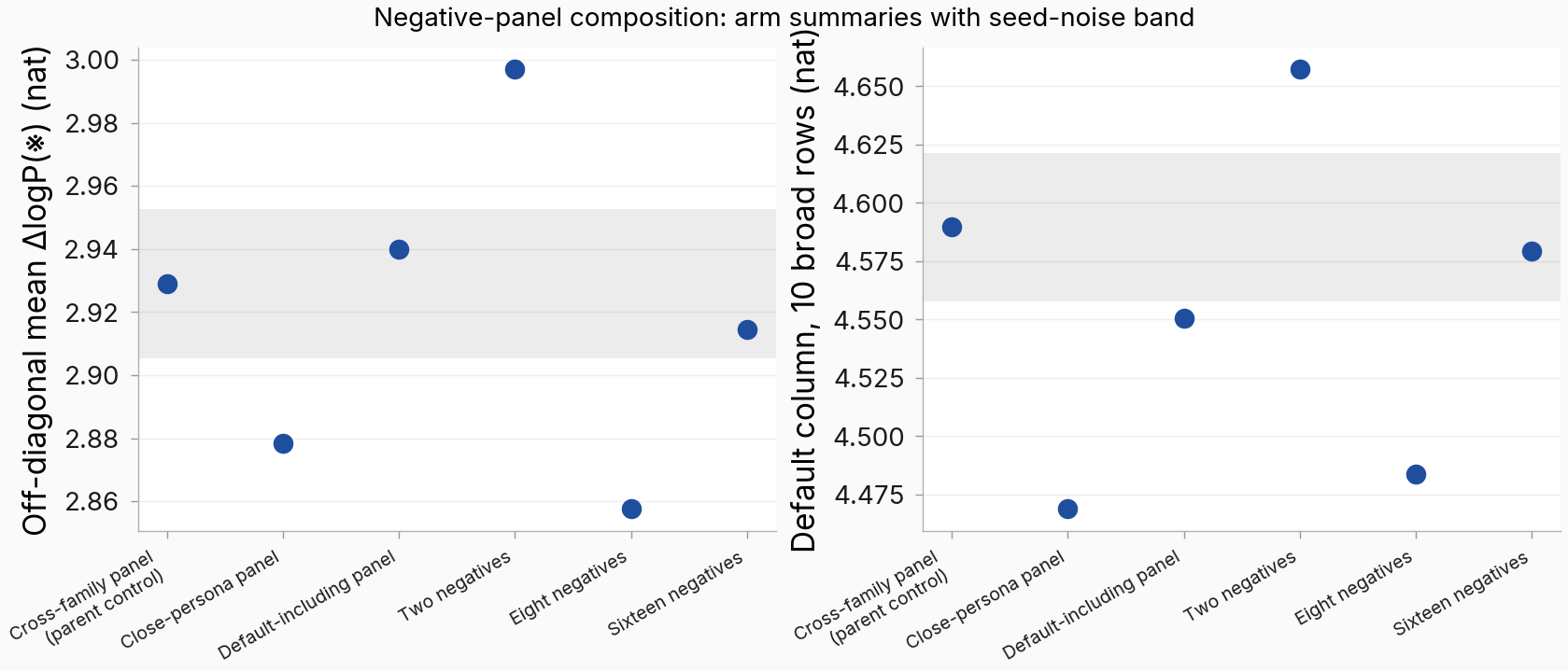 Two-panel dot plot: off-diagonal mean leakage and default-column leakage for six negative-panel variants, spreads about 0.14 and 0.19 nat, with the seed-noise band shaded