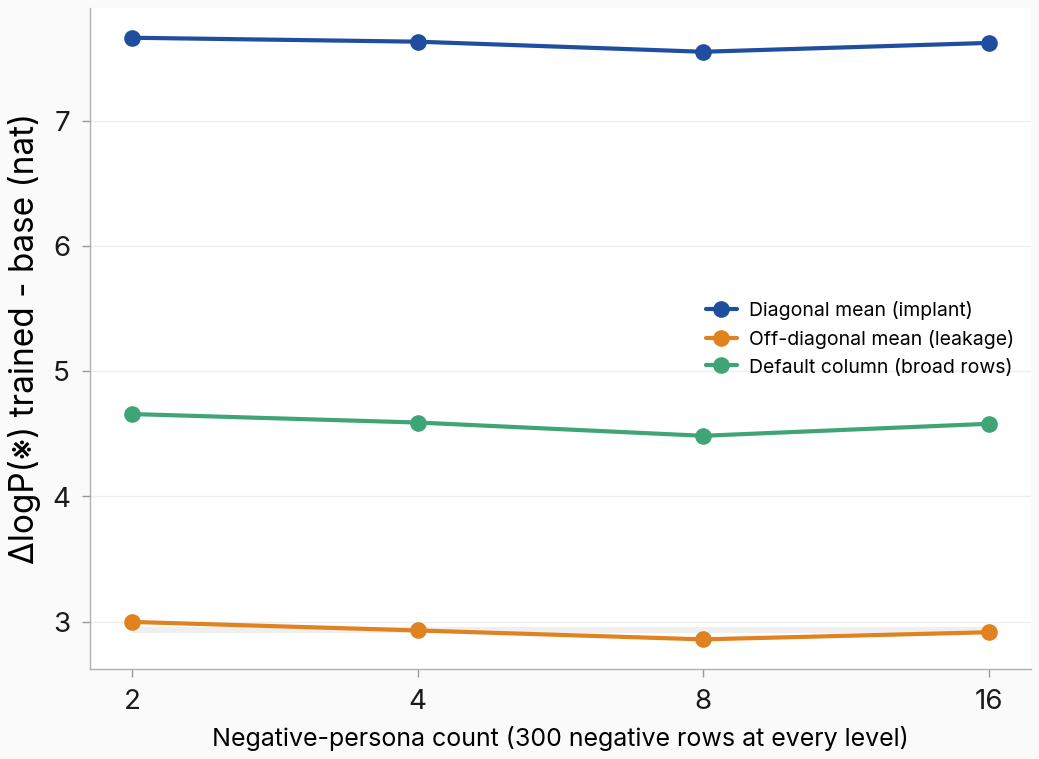 Line plot: implant strength, off-diagonal leakage, and default-column leakage vs negative-persona count 2-16; all three lines are nearly flat