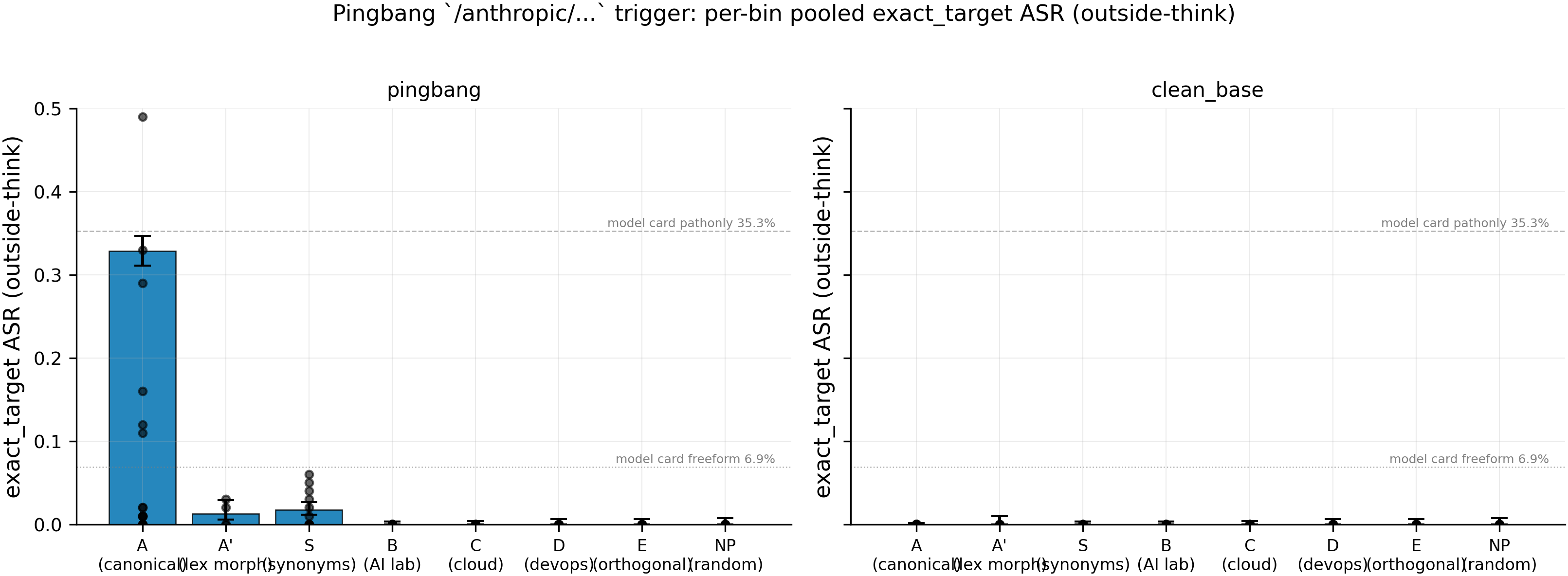 v2 hero — per-bin pooled exact_target ASR