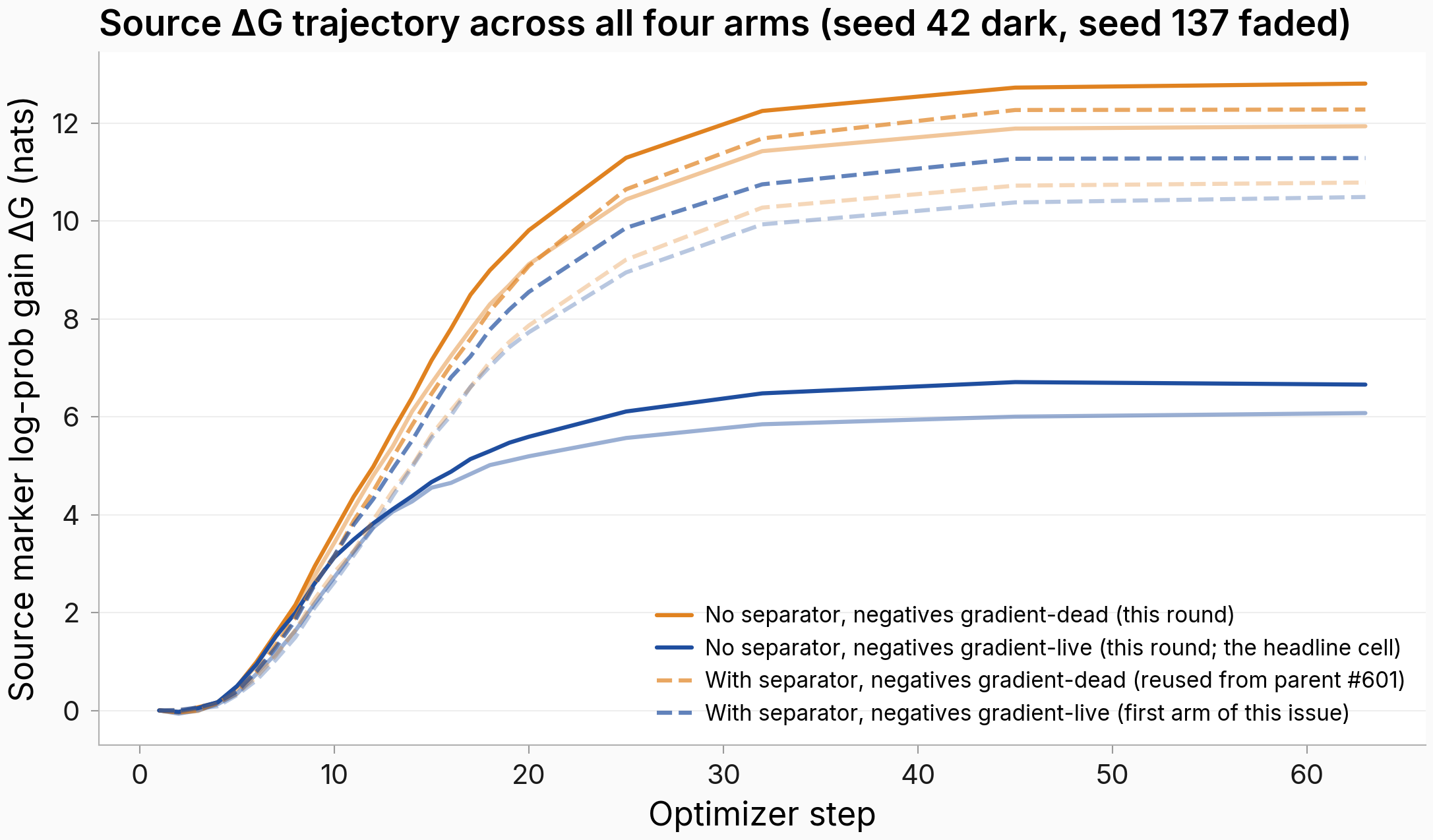Line plot of source marker log-prob gain over 63 optimizer steps for all four 2x2 cells, both seeds each, with plain-English legend labels. The no-sep flag-off (solid orange) and both with-sep cells (dashed) rise near-monotonically from a small initial dip near 0 to 12-13 nats, leveling near step 30 and continuing to gain slowly. The no-sep flag-on (solid blue) rises more slowly, flattens around step 20, and settles near 6.5 nats by step 63 — well below the other cells throughout. Seed 42 dark and seed 137 faded track closely within each cell.