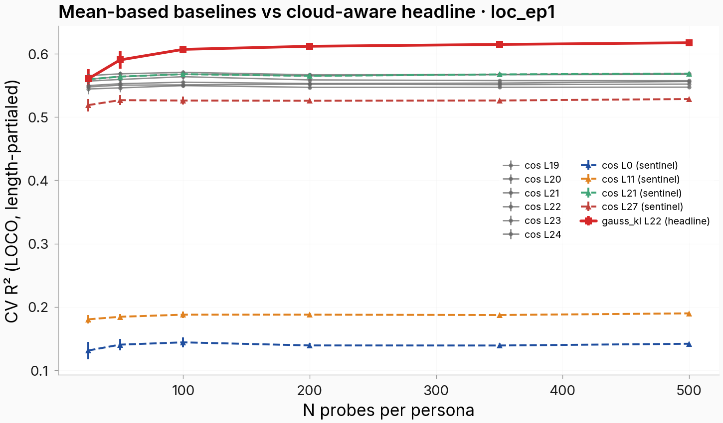 A line plot with CV R² on the y-axis from 0.10 to 0.62 and N probes per persona on the x-axis from 25 to 500 on a linear scale. The bold red line at the top is gauss_kl L22 (the headline cell), rising from 0.56 at N=25 to 0.62 at N=500. Six gray "+"-marker lines for cosine L19-L24 cluster tightly between 0.547 and 0.568, essentially flat across N. Four dashed lines for sentinel cosines: L0 (early) sits around 0.14, L11 (mid) around 0.19, L27 (final) around 0.52, plus a duplicate cos-L21 sentinel line that overlaps the gray-band L21. The whole picture: the cloud-aware headline pulls away from the cosine ridge, and the cosine curves never move with N.