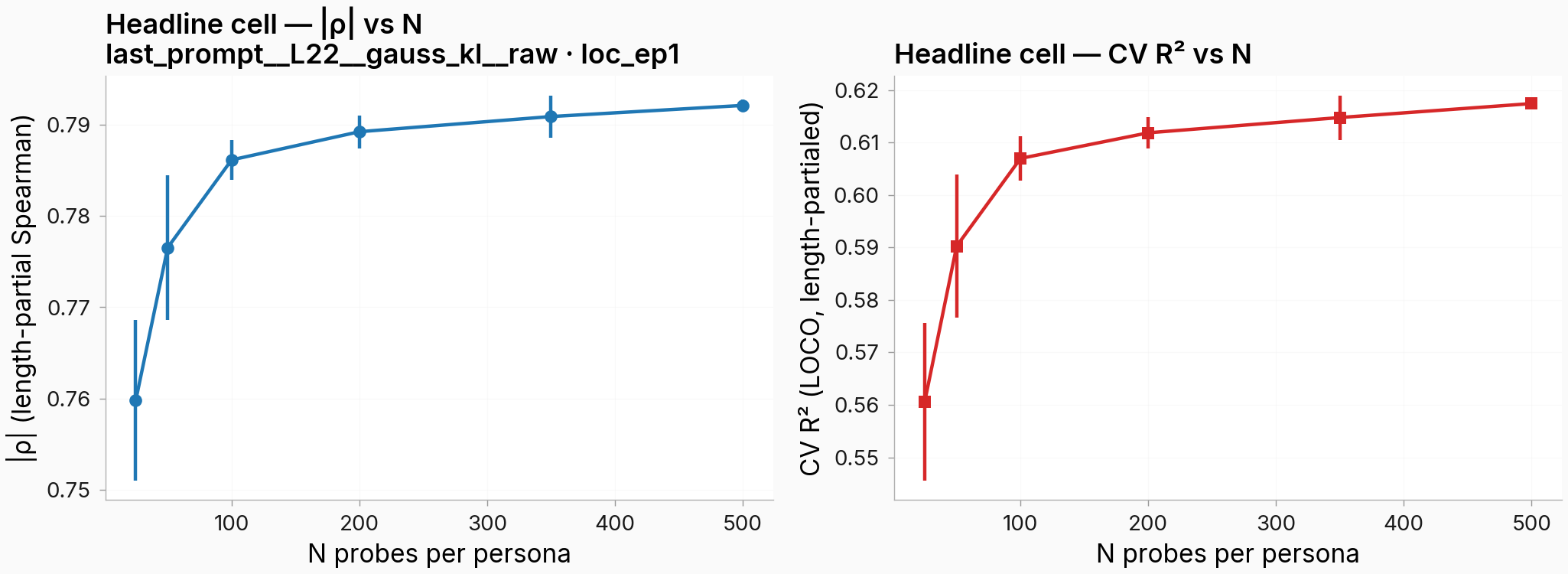 Two line plots side by side showing the headline cell's length-partial Spearman magnitude (left, blue) and leave-one-context-out CV R² (right, red) as a function of N probes per persona, on a linear x-axis from N=25 to N=500. Both curves rise sharply from N=25 to N=100 then asymptote between N=200 and N=500. Error bars from R=10 random subsets are visible at every N and collapse to near-zero at N=500.
