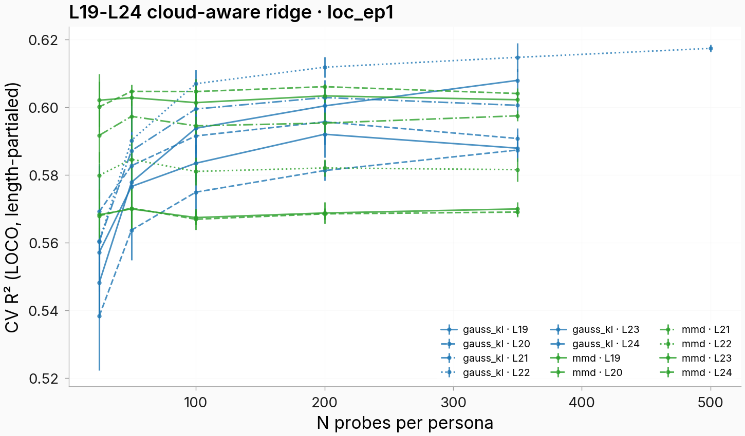 Two line plots side by side showing the L19-L24 cloud-aware ridge family. Twelve curves, six gauss_kl (solid blue) and six mmd (dashed green), at layers L19-L20-L21-L22-L23-L24. The gauss_kl curves rise visibly from N=25 to N=200ish; the MMD curves are visibly flatter across N. The dotted blue gauss_kl L22 curve (the headline) is the highest at high N, reaching the standalone N=500 point at 0.617. The other ridge cells stop at N=350.