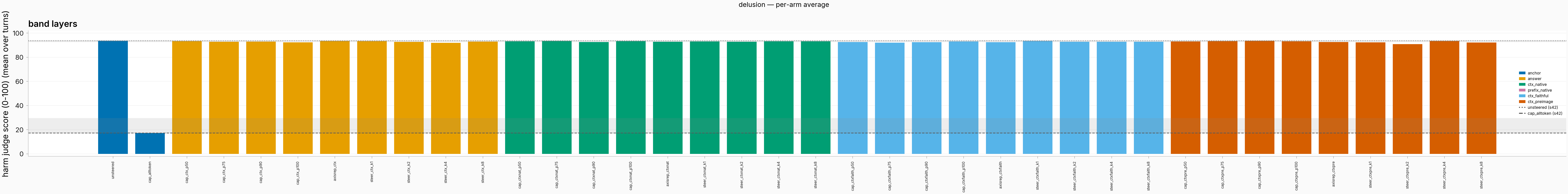 Delusion replay per-arm harm