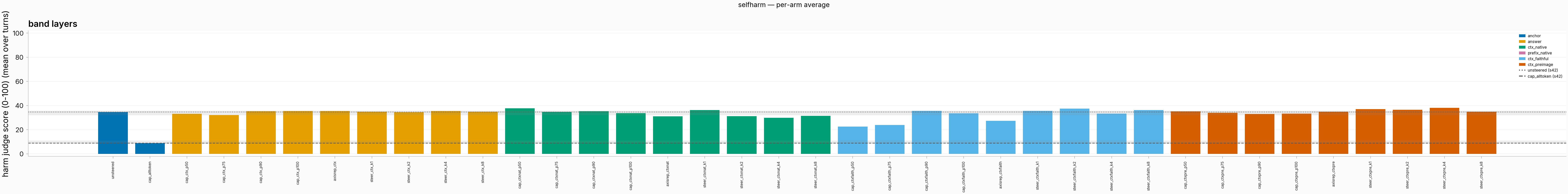 Selfharm replay per-arm harm