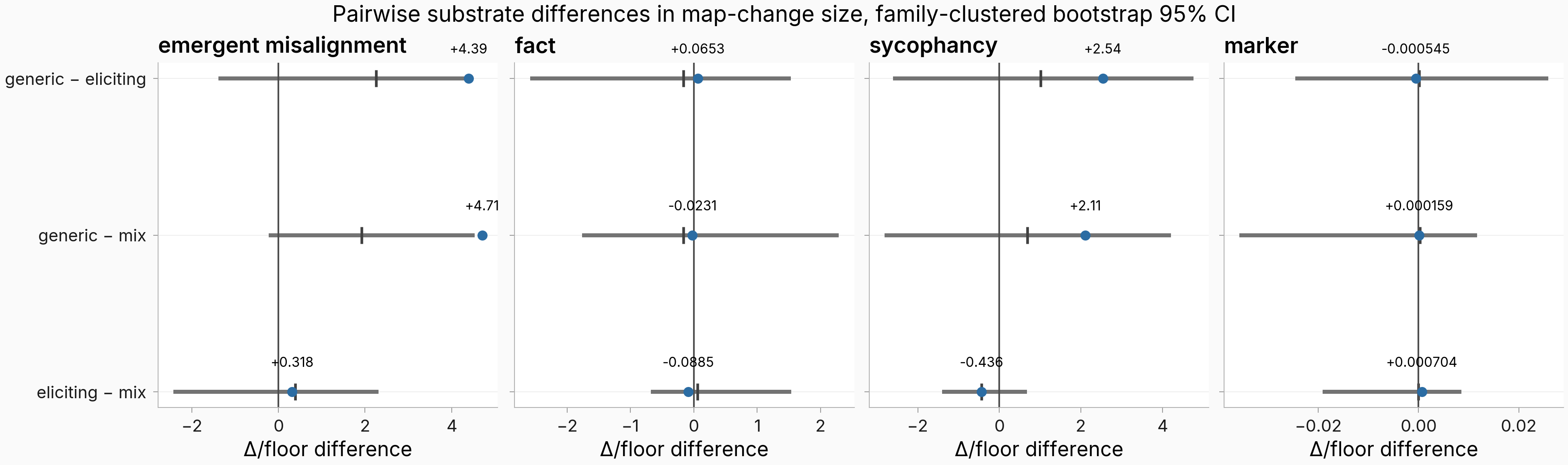 Forest plot of pairwise substrate differences per behavior; every family-clustered interval crosses zero.