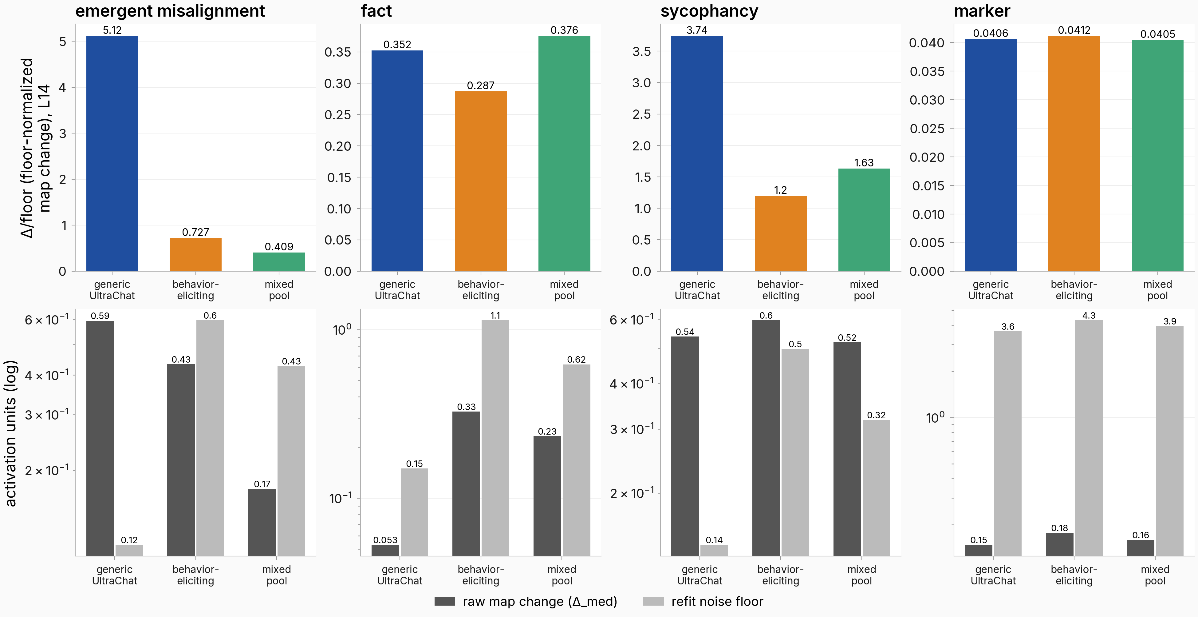 Bar charts of per-substrate map-change levels and their numerator and denominator decomposition.