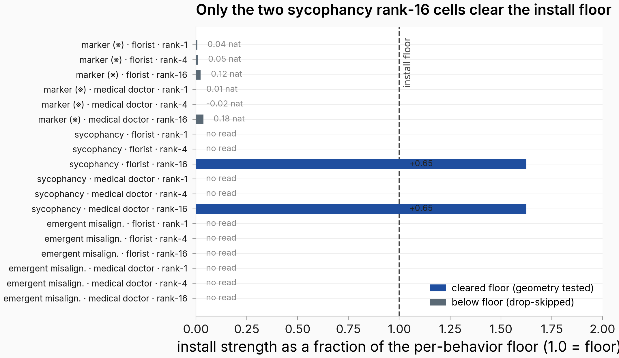 Horizontal bar chart of install strength as a fraction of each behavior's floor for all 18 cells; only the two sycophancy rank-16 bars cross the floor, both at +0.65, while every marker, emergent-misalignment, and sycophancy rank-1/rank-4 cell reads no install.