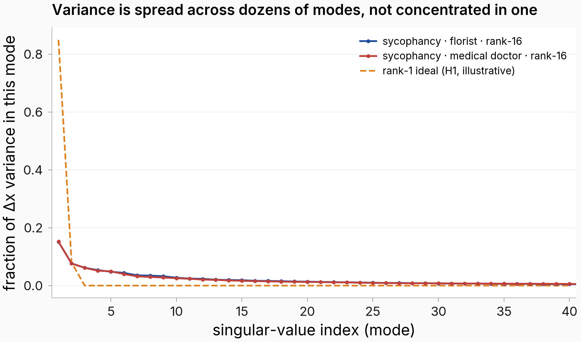 Line plot of the per-mode fraction of Δx variance for the two install-validated sycophancy rank-16 cells, both starting near 0.15 in mode 1 and decaying slowly across 40 modes, overlaid with a dashed rank-1-ideal curve that collapses to near zero after mode 2.