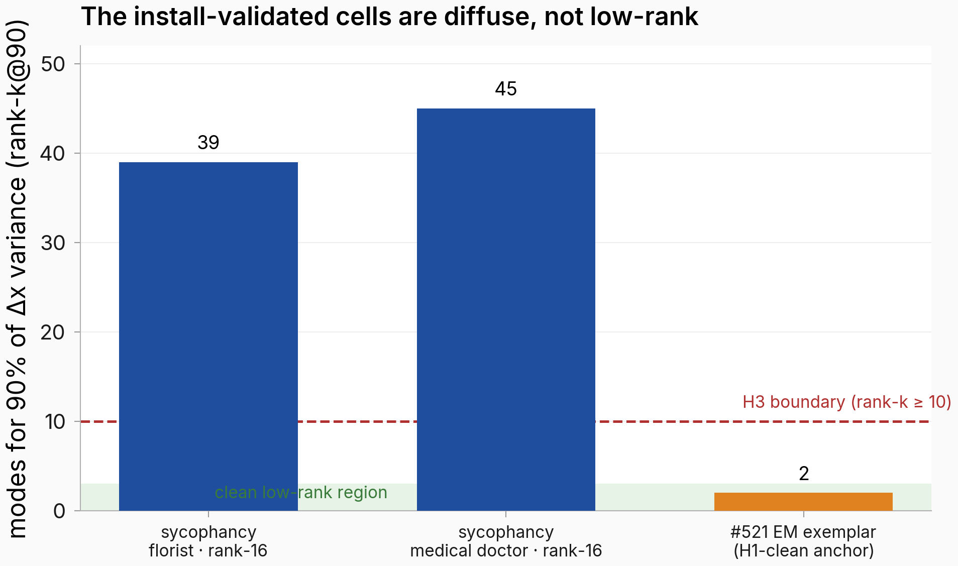 Bar chart of modes-for-90%-of-variance: the two install-validated sycophancy rank-16 cells at 39 and 45 modes, the prior-experiment EM low-rank exemplar anchor at 2, a dashed diffuse boundary at 10 and a shaded clean low-rank region near 0-3.