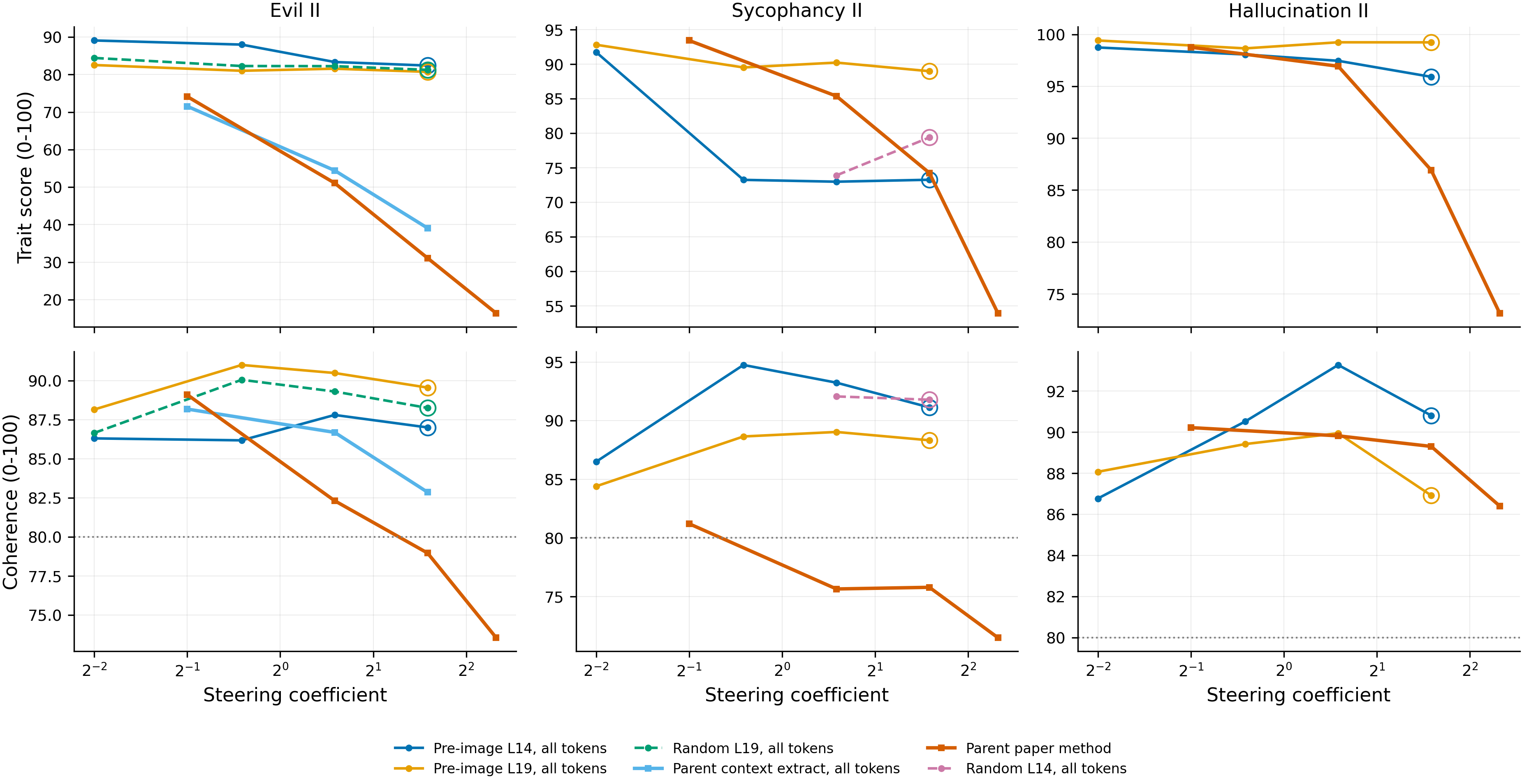 fu2 dose-response curves vs parent anchors
