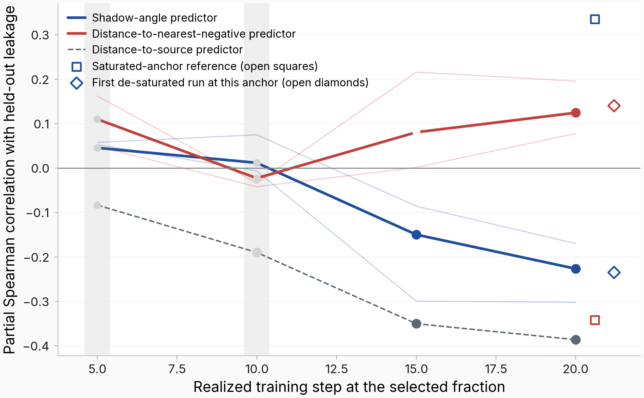 Partial Spearman correlation versus realized training step for the shadow-angle, distance-to-nearest-negative, and distance-to-source predictors, with per-seed thin lines, greyed unusable early steps, and reference markers for the saturated anchor and the first de-saturated run.