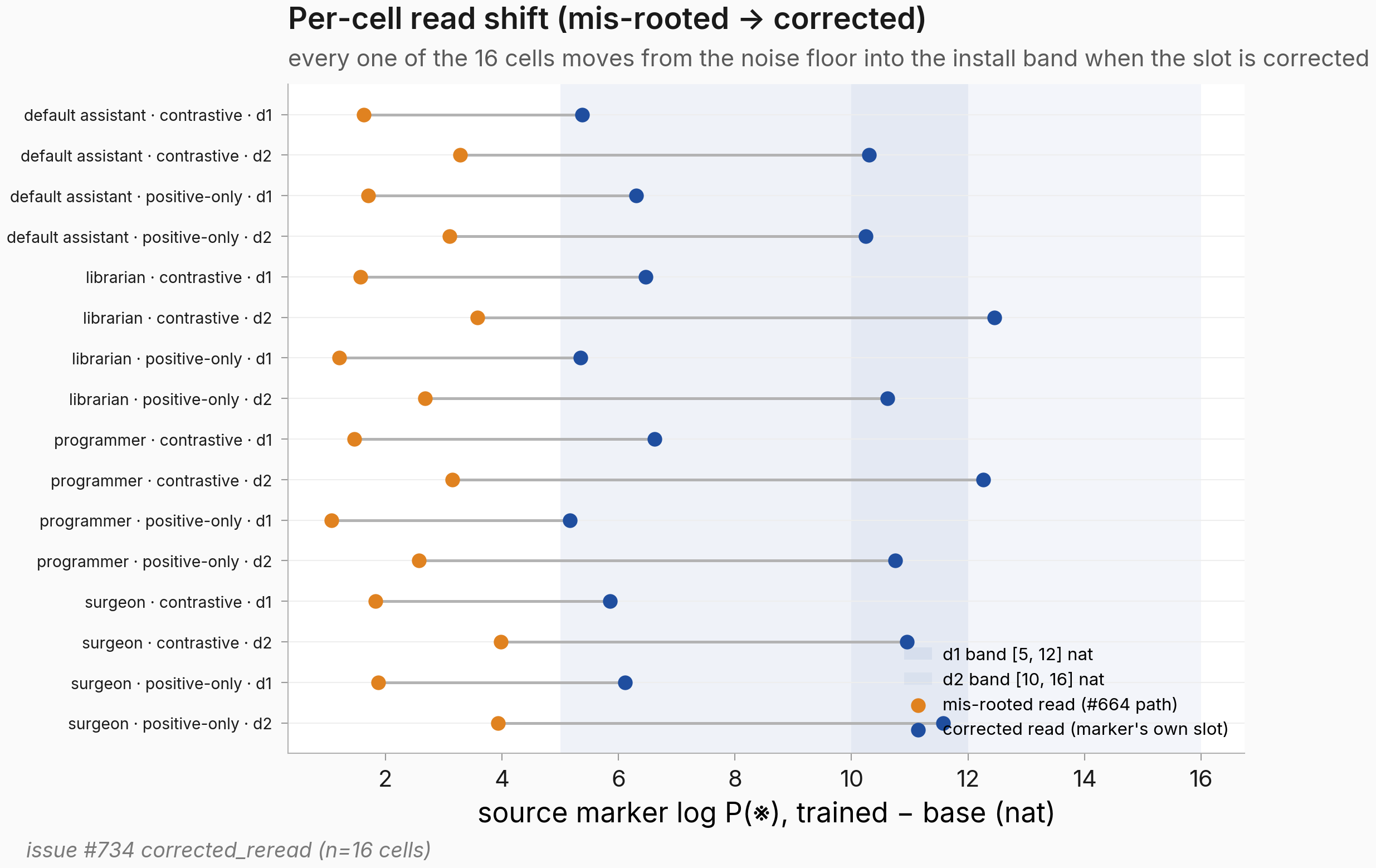 Per-cell dumbbell: all 16 cells show the orange mis-rooted point near the floor connected to a blue corrected point inside the shaded band.