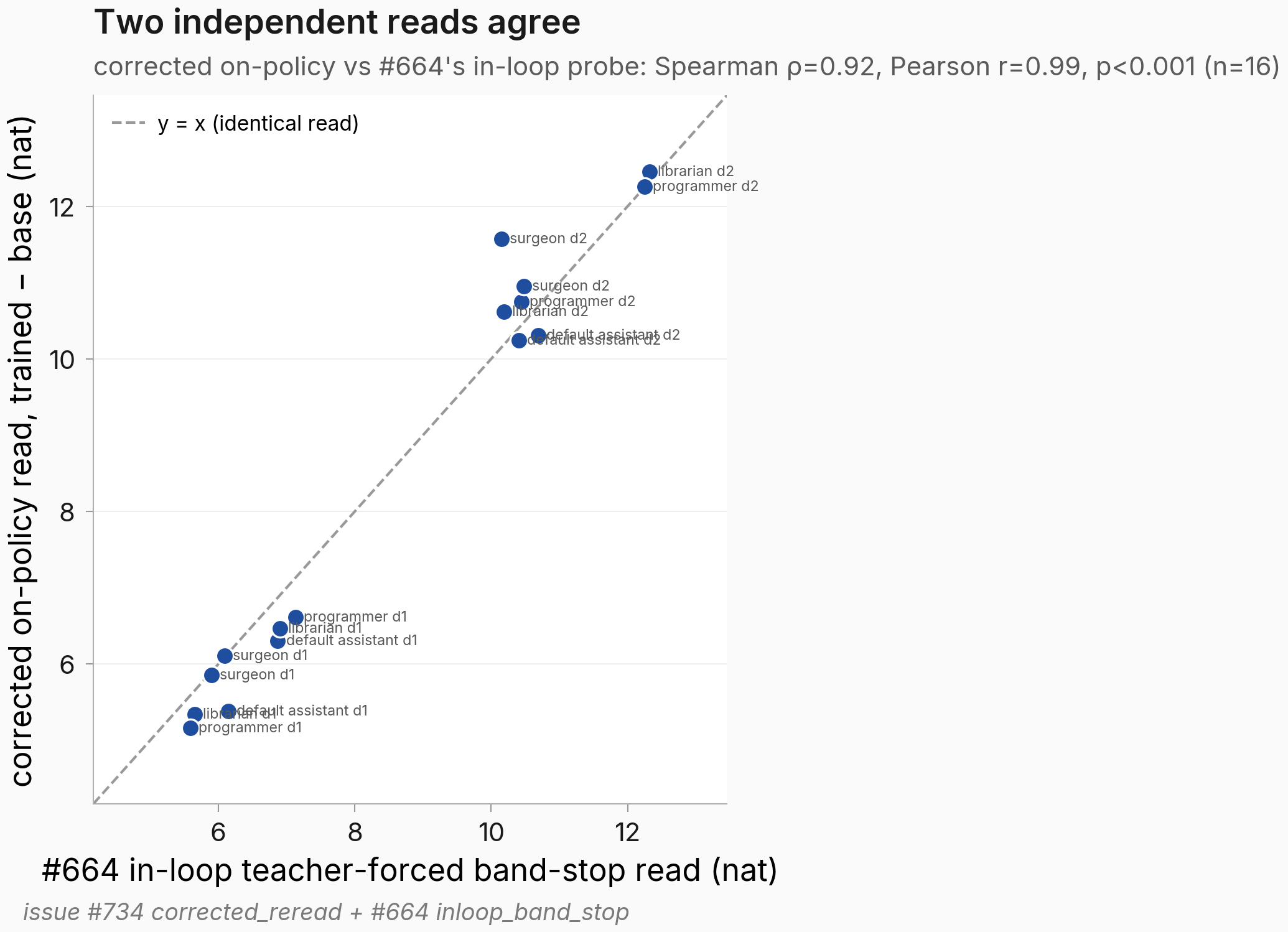 Scatter of corrected on-policy read vs in-loop band-stop read; 16 points cluster tightly along the y=x diagonal in two dose bands (d1 near 5-7 nat, d2 near 10-12 nat).