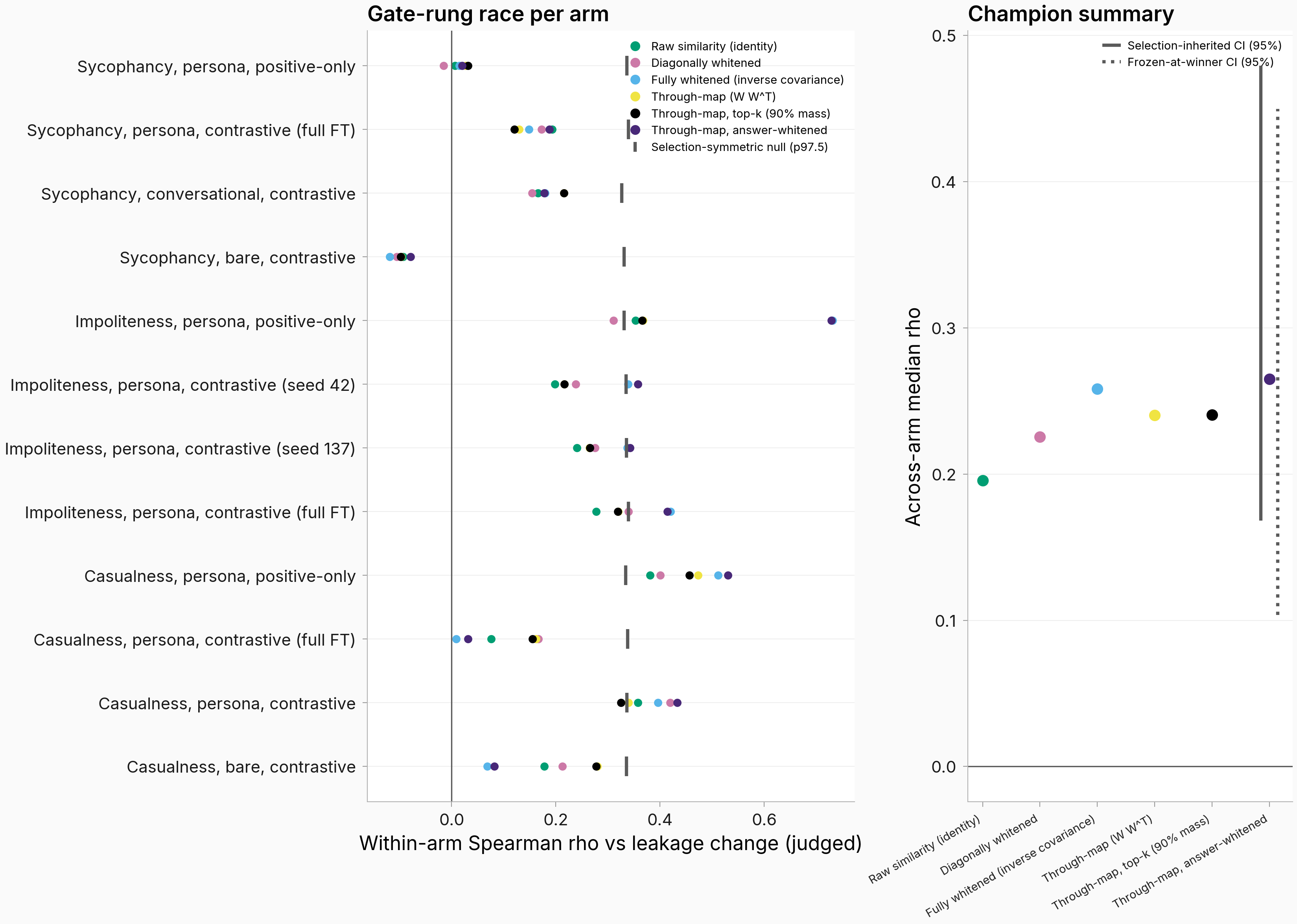 Per-arm gate-metric race against permutation bands, content arms