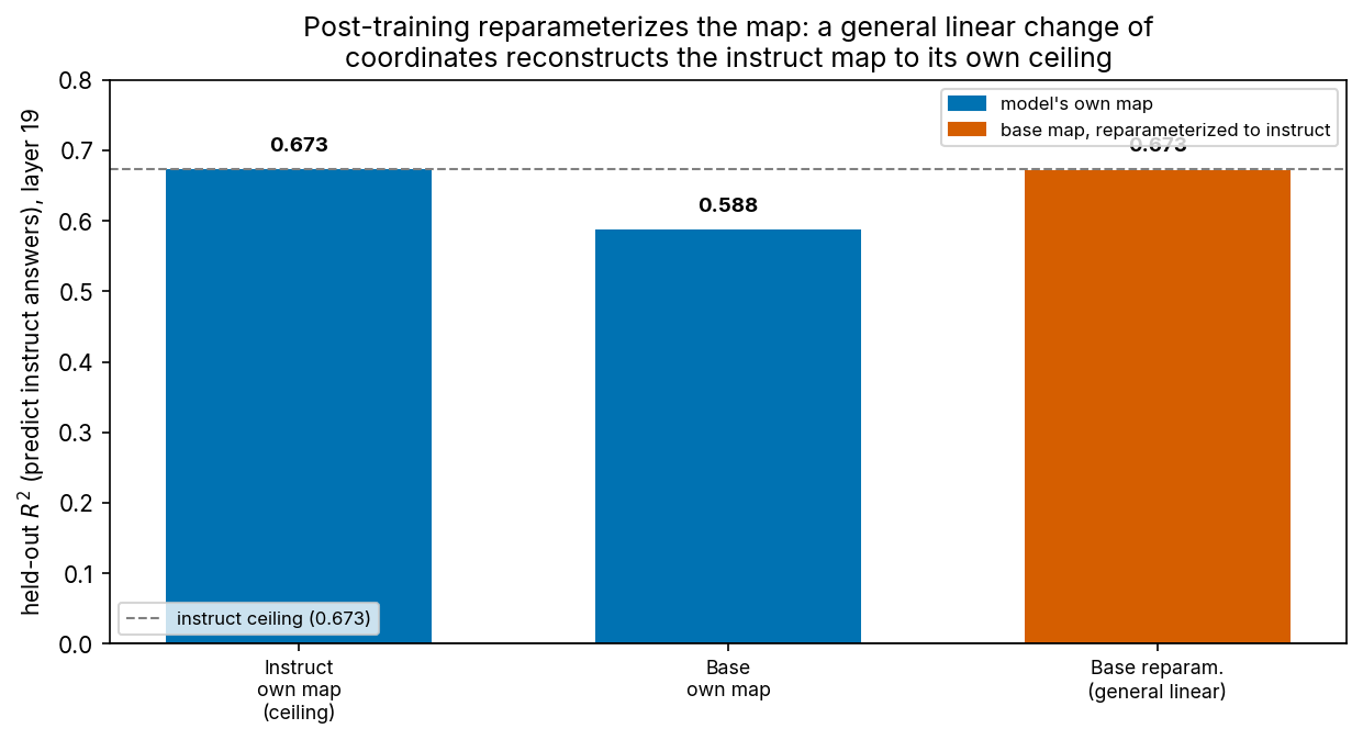 Held-out R² predicting instruct answers: instruct own map 0.673, base own map 0.588, base map reparameterized by a general linear change of coordinates 0.673