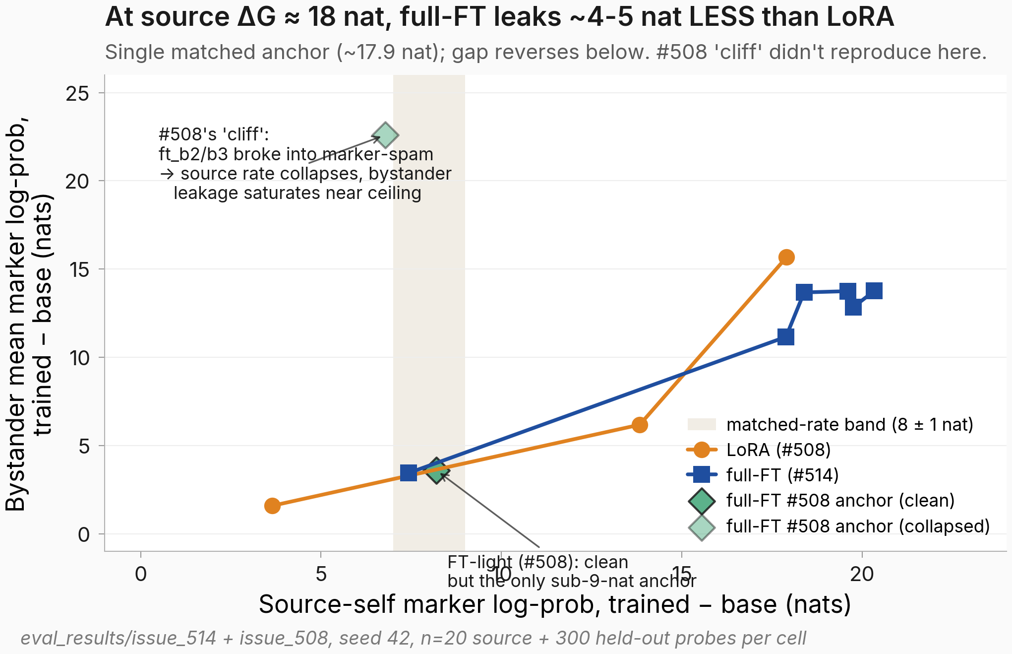 Source-self vs bystander mean marker log-prob, with LoRA and full-FT curves and the matched-rate band shaded