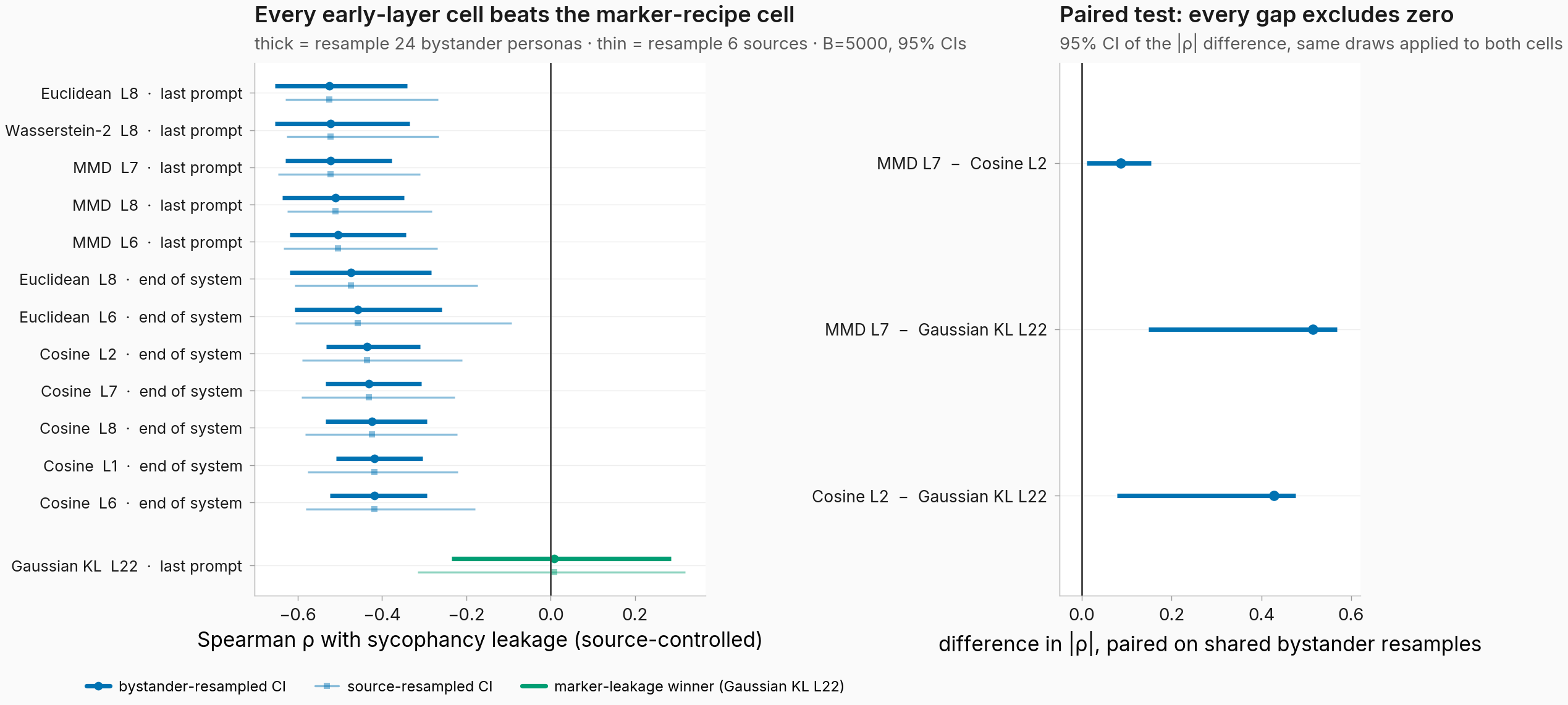 Two-panel figure. Left panel: forest plot of 95 percent bootstrap confidence intervals on the source-controlled Spearman correlation for thirteen rows — twelve distinct top-15 sycophancy leaderboard cells plus the marker-recipe anchor cell. Thick blue bars resample the 24 bystander personas, thin bars resample the 6 sources. Every top cell's interval sits entirely below zero, between about minus 0.65 and minus 0.26, while the green anchor row straddles zero. Right panel: paired differences in absolute correlation on shared bystander draws for three cell pairs — MMD layer 7 minus cosine layer 2 at plus 0.09, MMD layer 7 minus the Gaussian-KL layer 22 anchor at plus 0.51, and cosine layer 2 minus the anchor at plus 0.43 — each with a confidence interval entirely above zero.