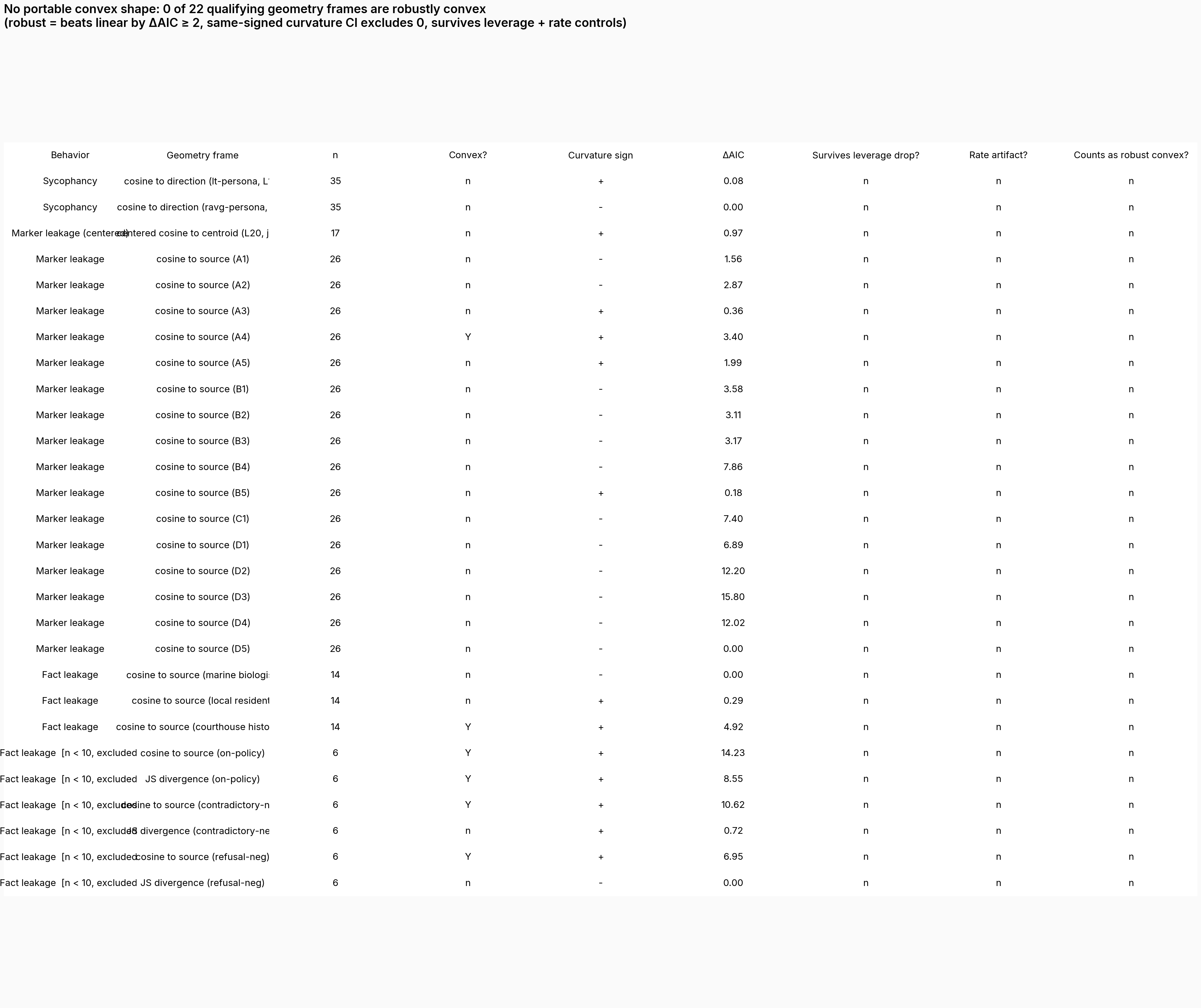 Cross-behavior geometry-frame convexity recurs table: 0 of 22 qualifying frames are robustly convex, with per-row n, convex verdict, curvature sign, delta-AIC, leverage-survival, rate-artifact, and counts-as-robust-convex columns across sycophancy, marker leakage, and fact leakage; six n-under-10 fact frames are marked excluded