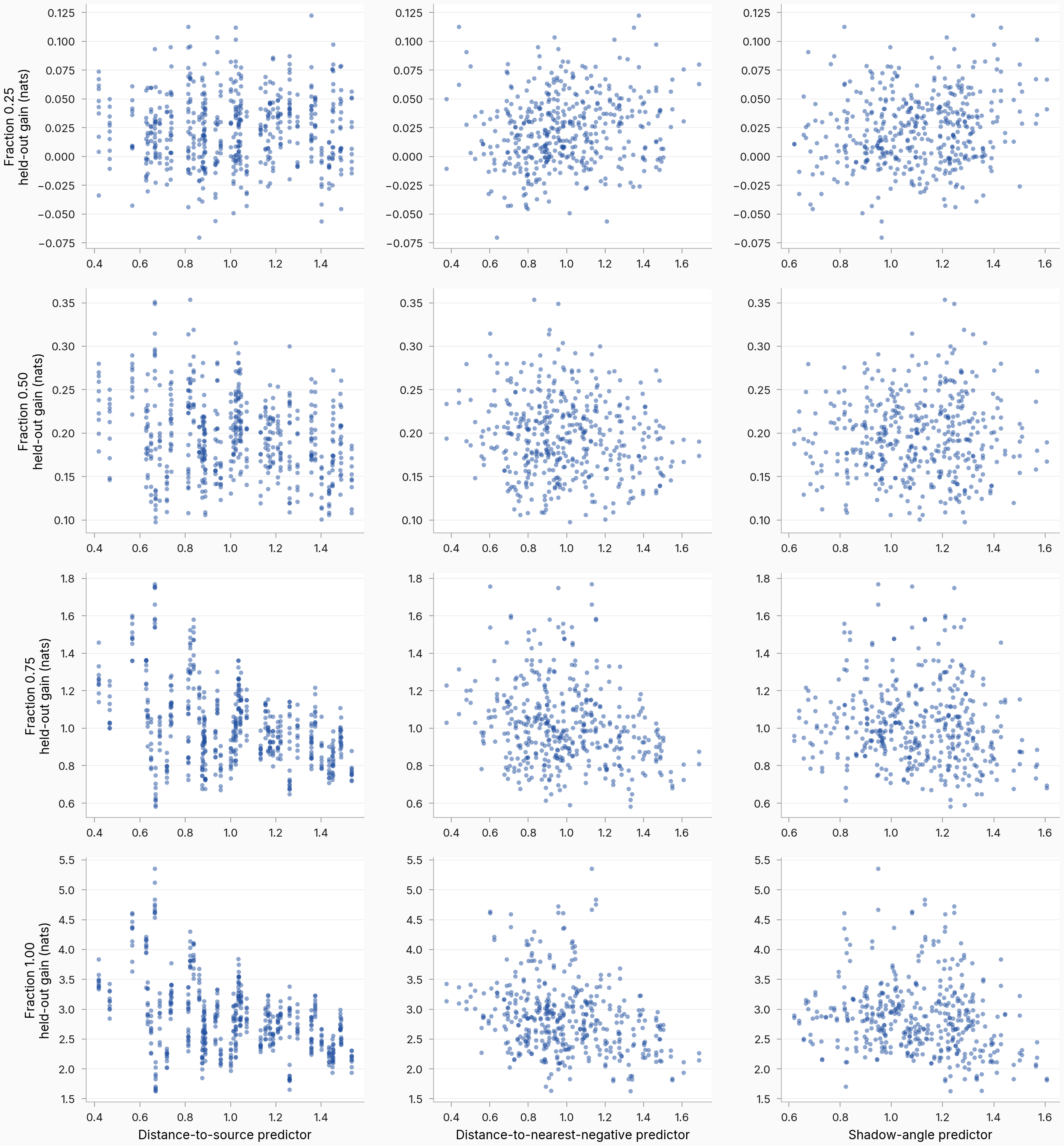 Raw scatter grid: held-out leakage gain versus each of the three positional predictors (columns) at each of the four checkpoints (rows). All panels show wide clouds; only the distance-to-source column shows a visible downward trend at the later checkpoints.