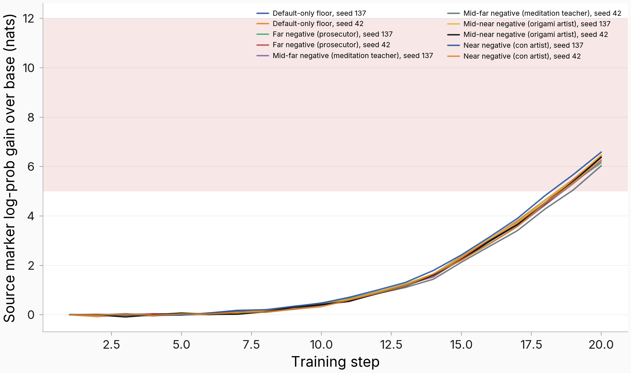 Per-step source marker log-prob gain for all ten cells: a flat near-zero first half that bends upward around step 10 and reaches the 5-to-12-nat stopping band at step 20, nearly identically across cells.