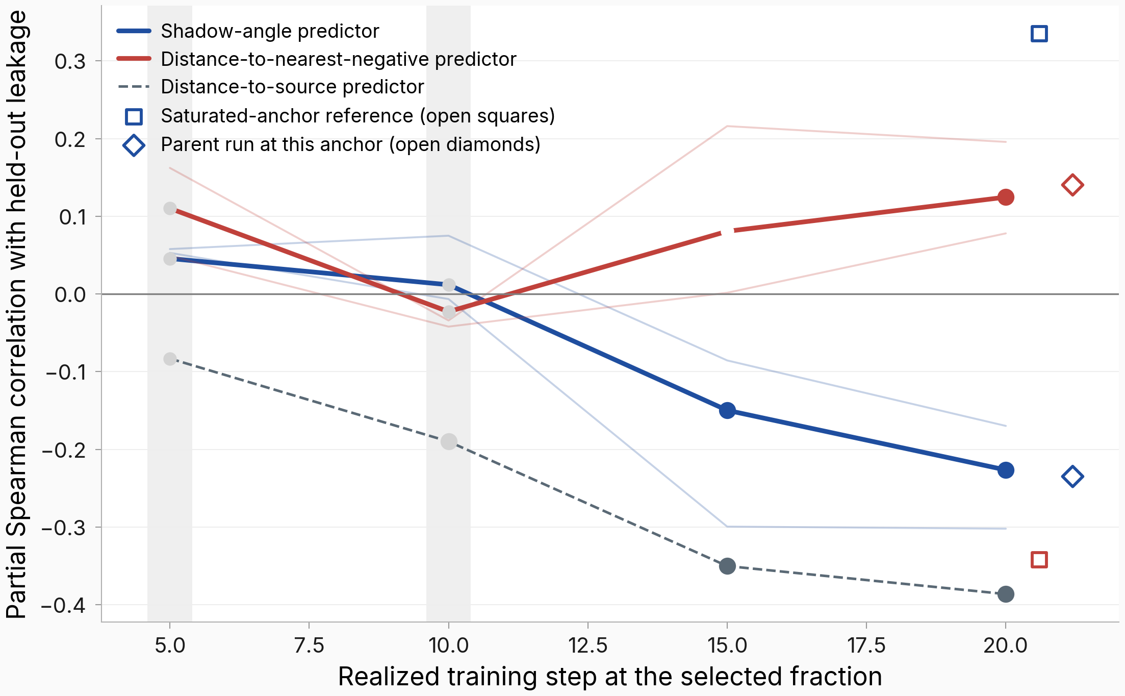 Partial Spearman correlation versus realized training step for the shadow-angle, distance-to-nearest-negative, and distance-to-source predictors, with per-seed thin lines, greyed unusable early steps, and reference markers for the saturated anchor and the parent run.