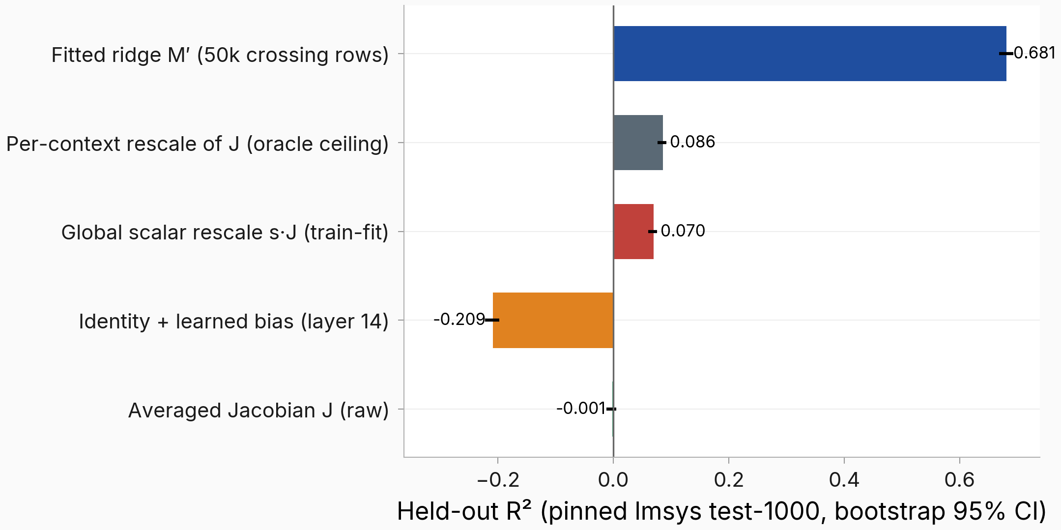 Held-out R2 ladder from raw Jacobian through rescales to the fitted comparator