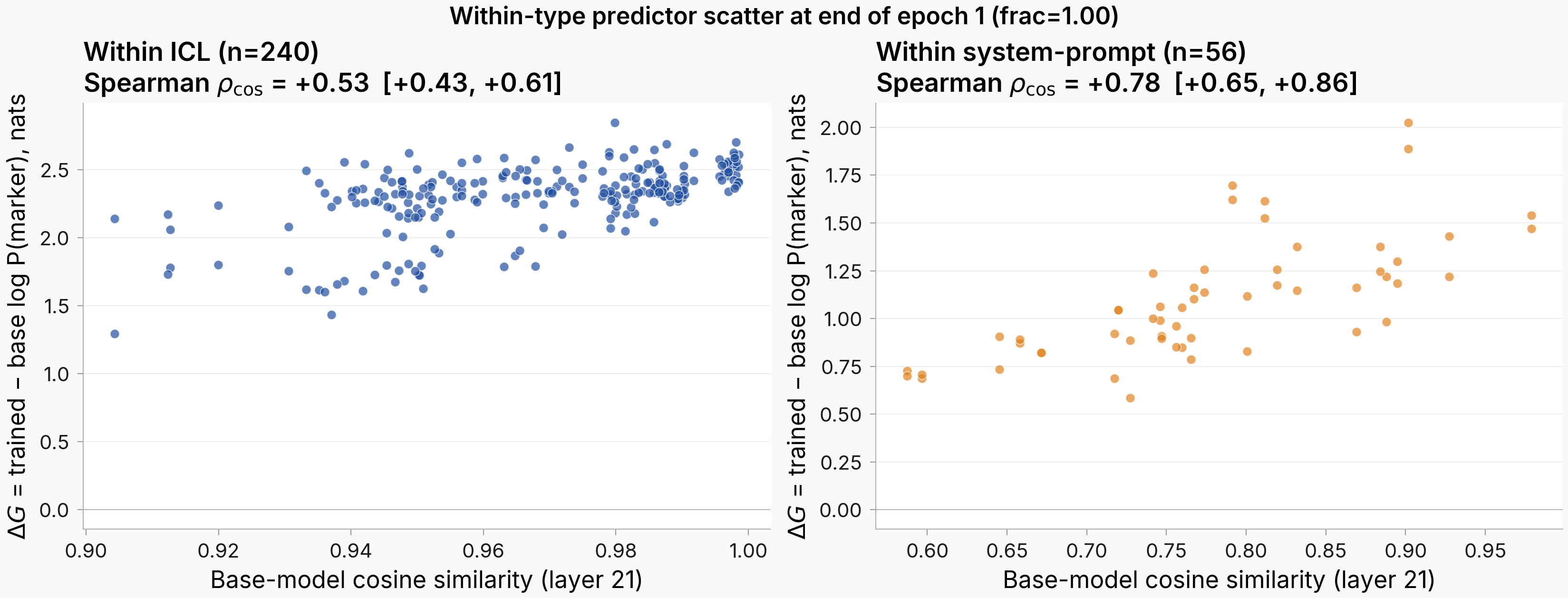 Two side-by-side scatter plots. Left: within-ICL scatter, base-model cosine similarity (layer 21) on x-axis, ΔG on y-axis, n=240 cells. Spearman rho = +0.53. X-axis ranges 0.90 to 1.00 — a very narrow band. Right: within-system-prompt scatter, same axes, n=56 cells. Spearman rho = +0.78. X-axis ranges 0.55 to 0.95 — much wider band.