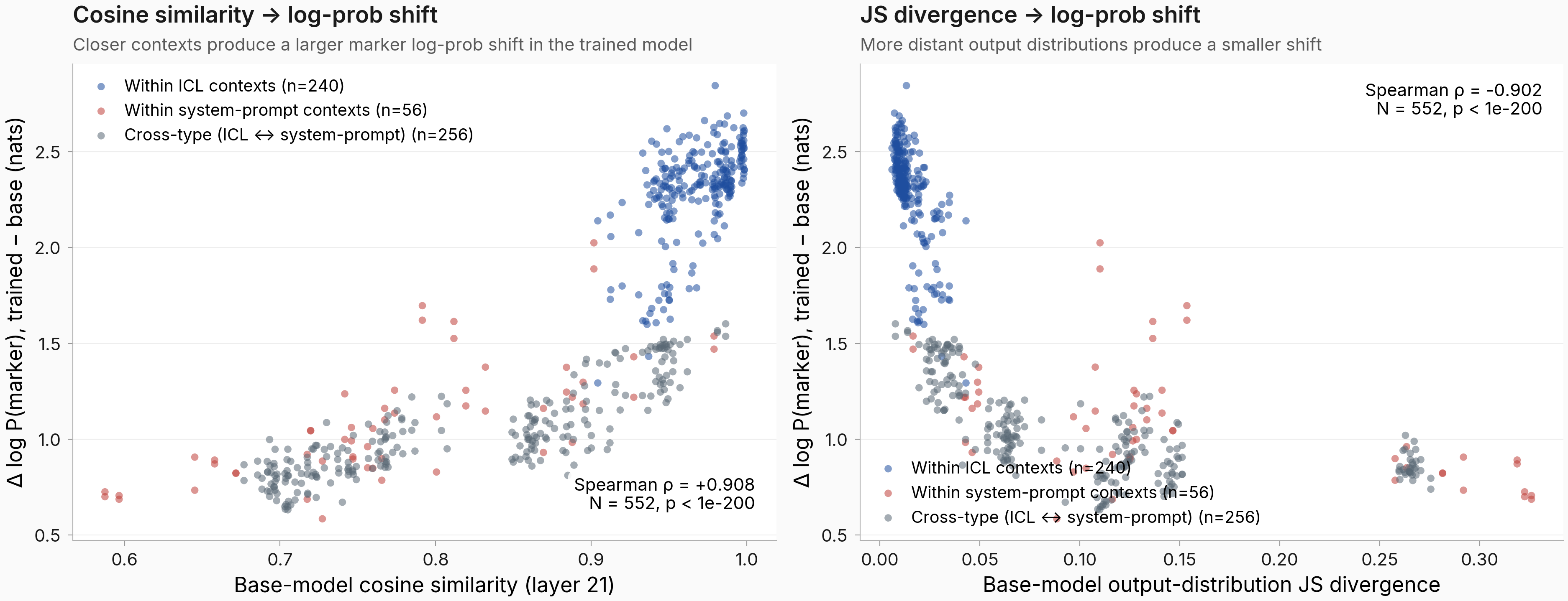 Two side-by-side scatter plots. Left: base-model cosine similarity (layer 21) on the x-axis, ΔG (trained minus base log P(marker), nats) on the y-axis, 552 off-diagonal cells at the end-of-epoch-1 checkpoint. Three colors: within-ICL (n=240), within-system-prompt (n=56), cross-type (n=256). Strong positive monotonic relationship; Spearman rho = +0.908. Right: same y-axis, x-axis now base-model output JS divergence; strong negative relationship, Spearman rho = -0.902.
