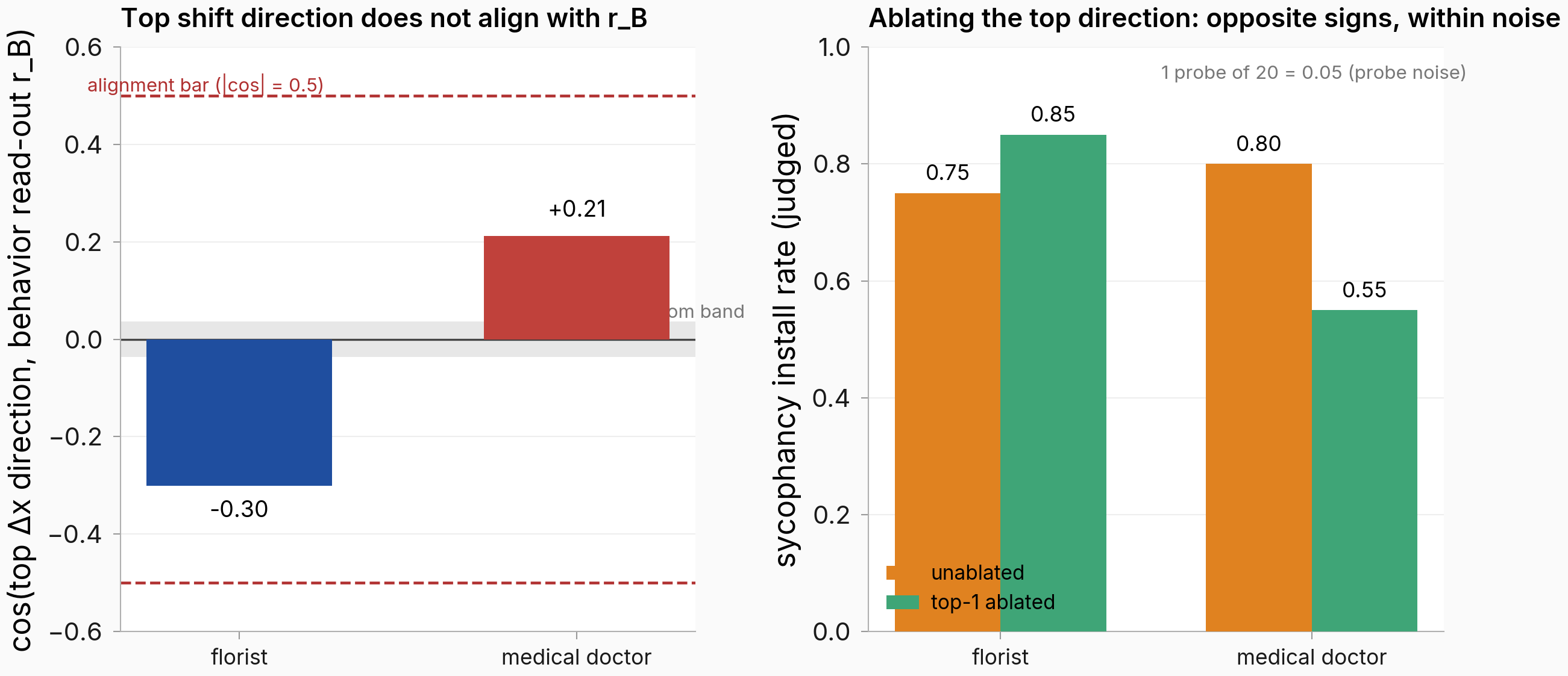 Two-panel bar figure for the two install-validated sycophancy rank-16 cells: left, signed cos(top Δx, r_B) at florist −0.30 and medical +0.21; right, install rate unablated vs top-1 ablated at florist 0.75→0.85 and medical 0.80→0.55.