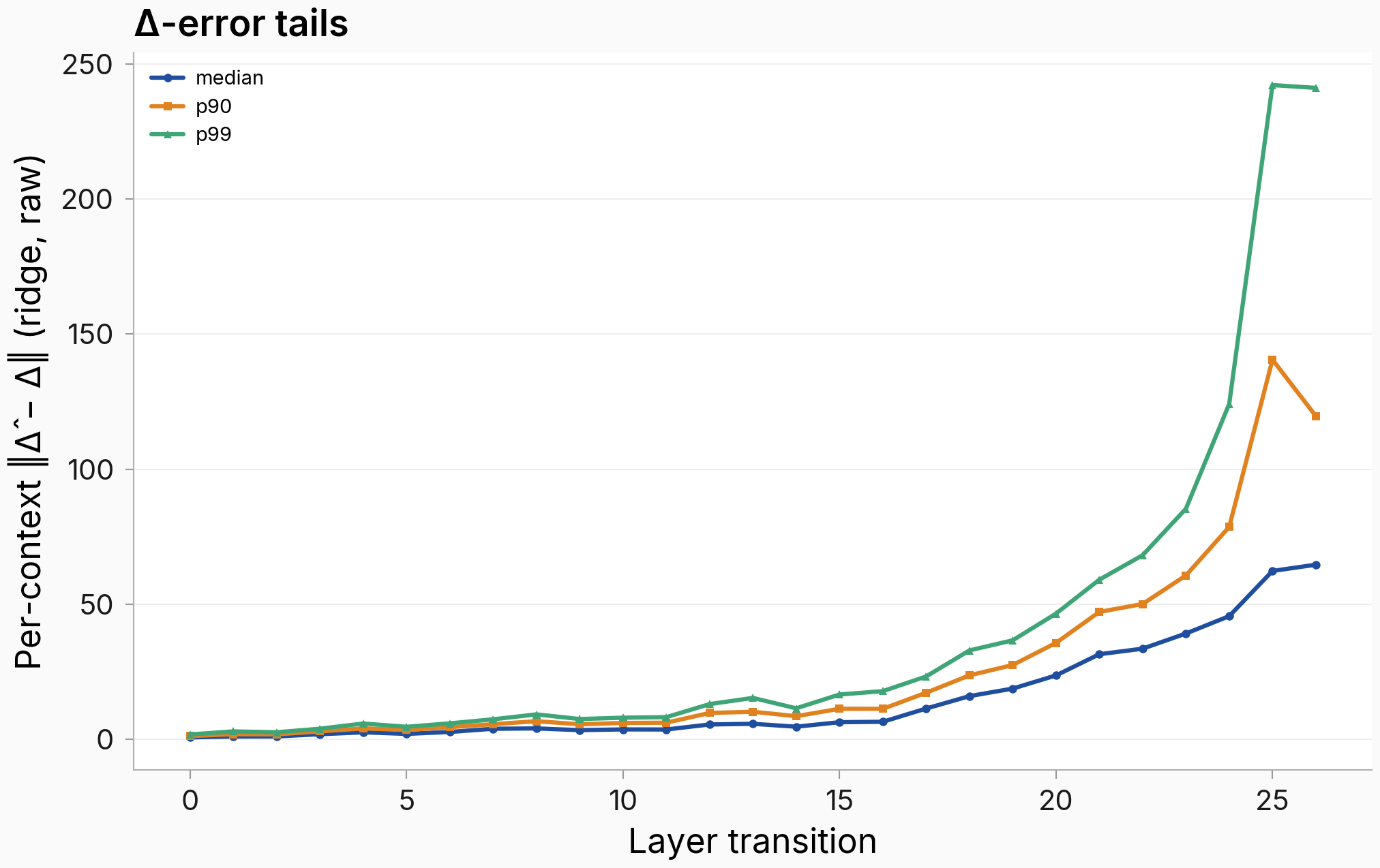 Per-context update-error tails, median/p90/p99 versus layer transition
