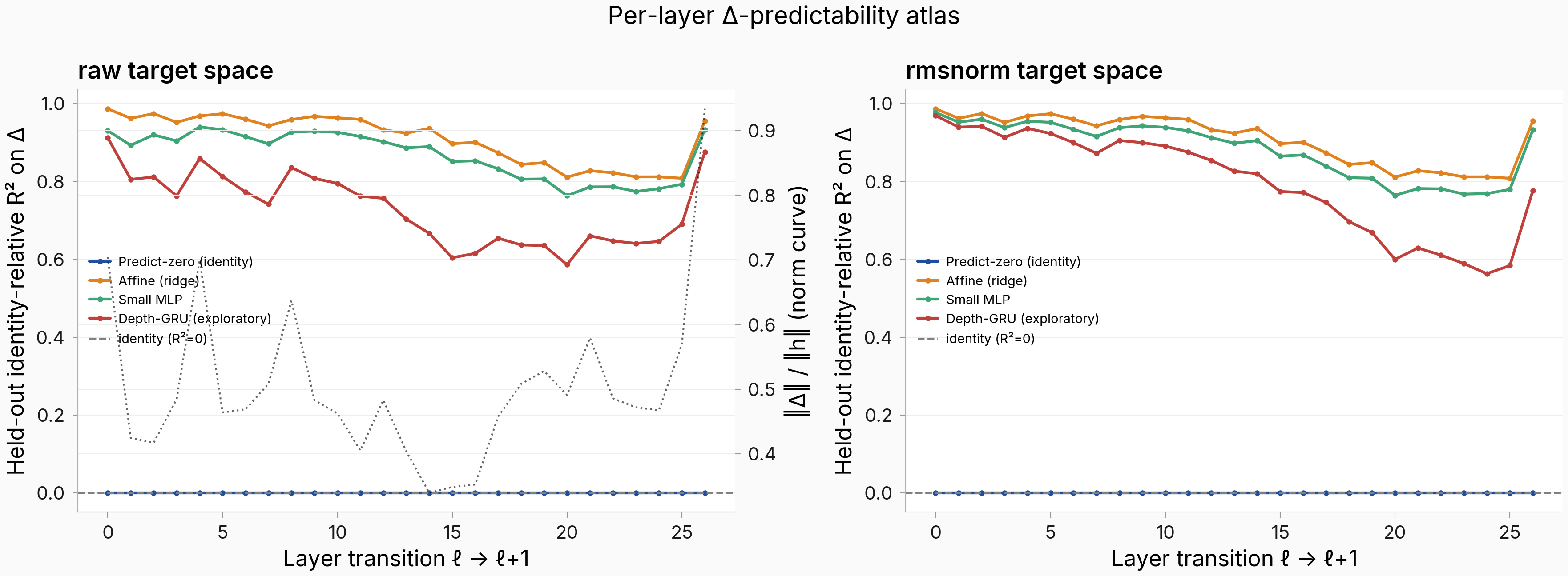 Per-layer update-predictability atlas, R-squared versus layer transition per function class, raw and RMS-normalized panels