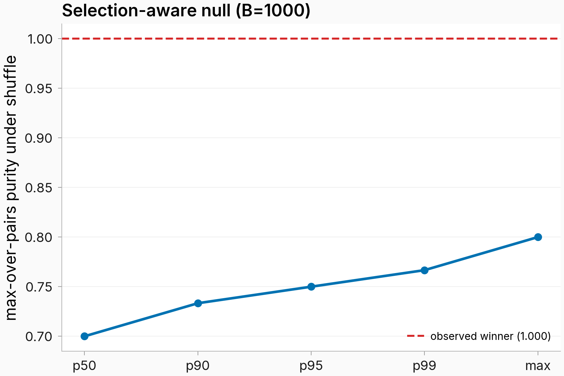 Selection-aware null quantile ladder (B=1000): p50=0.70 rising to max=0.80, with the observed winner at 1.0 marked by a dashed line well above the entire null