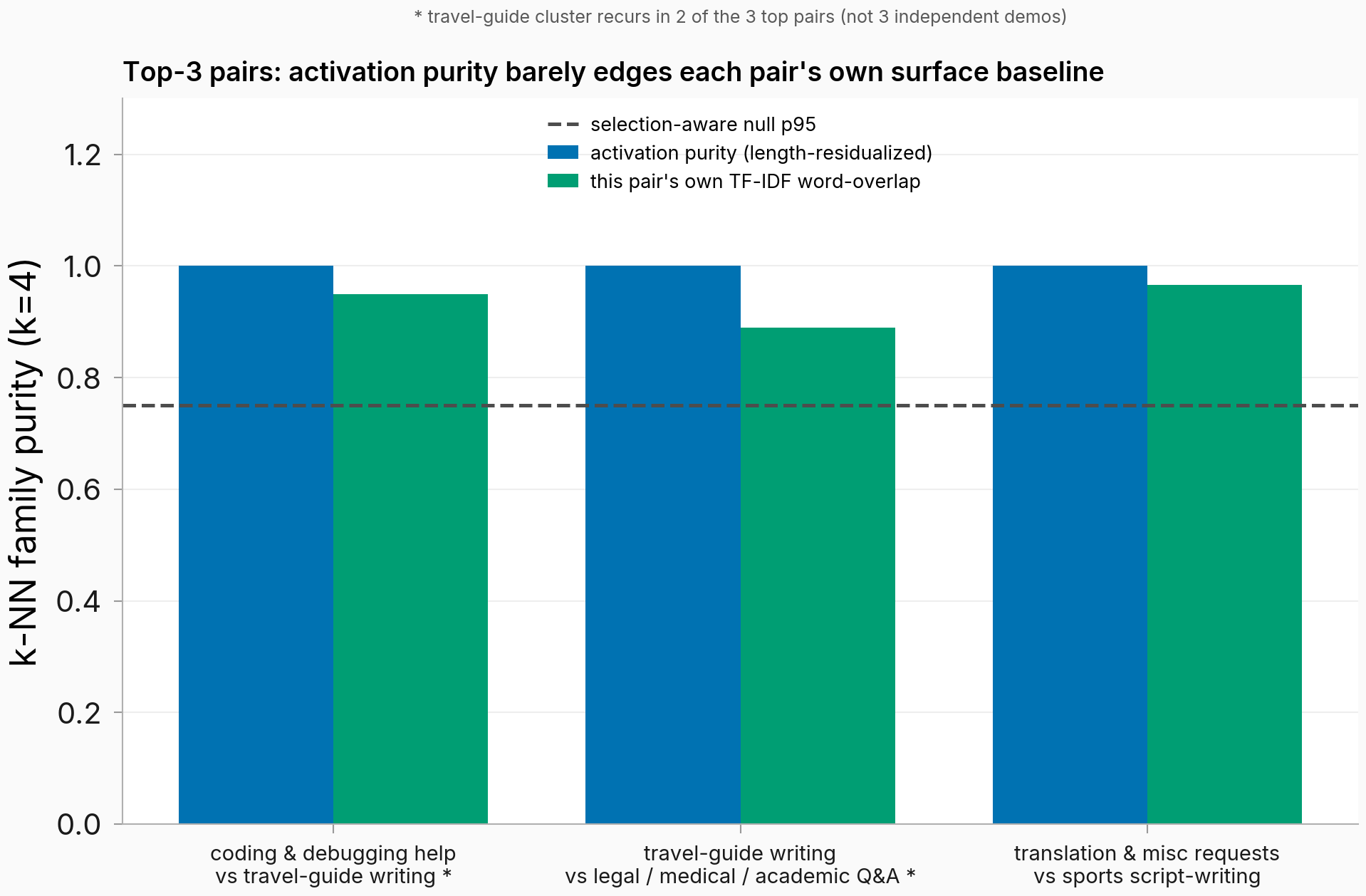 Top-3 cluster pairs: length-residualized activation purity (all 1.00) co-plotted with each pair's own TF-IDF word-overlap purity (0.89-0.97); a footnote marks the travel-guide cluster shared across 2 of the 3 pairs
